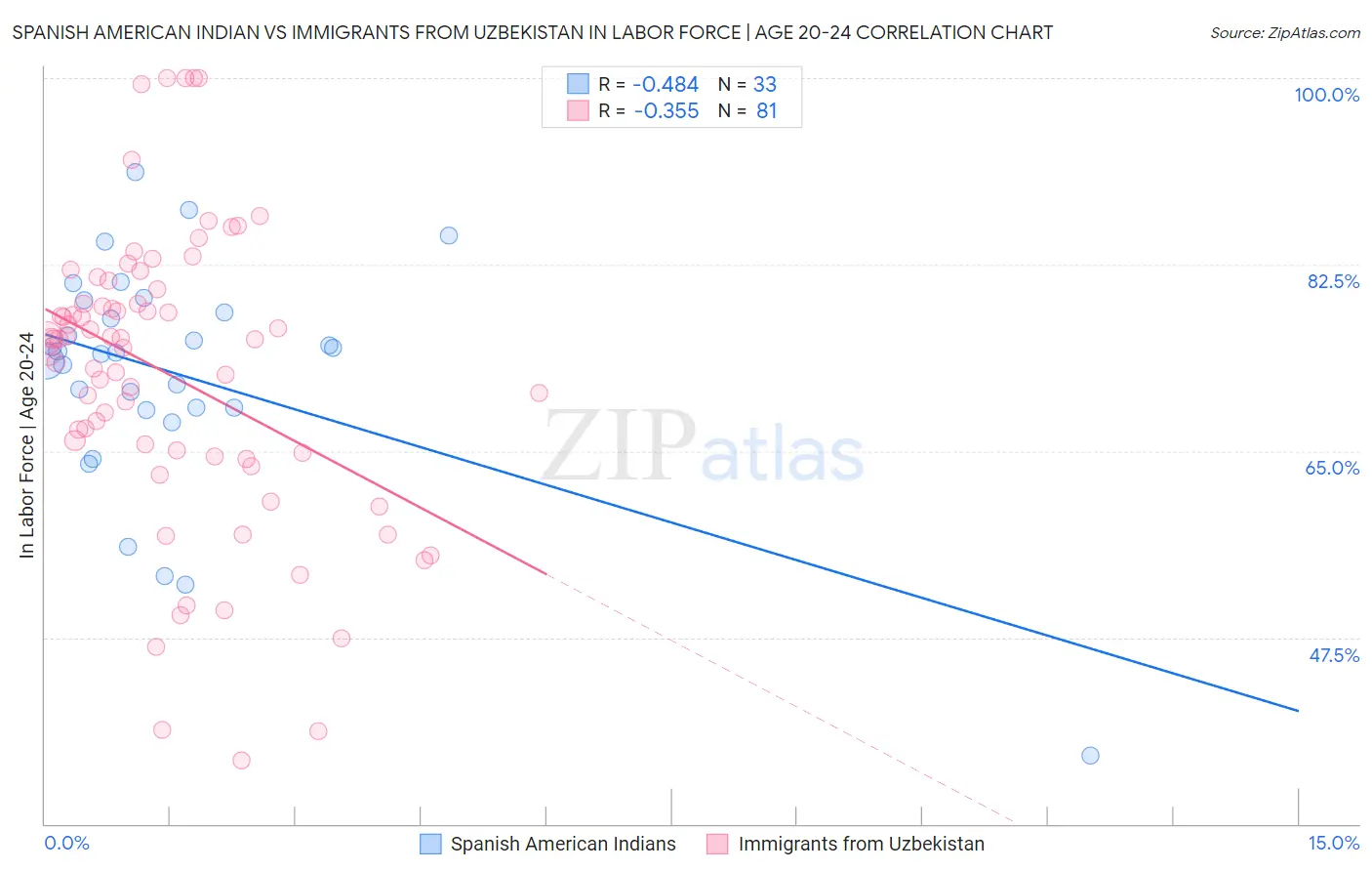 Spanish American Indian vs Immigrants from Uzbekistan In Labor Force | Age 20-24