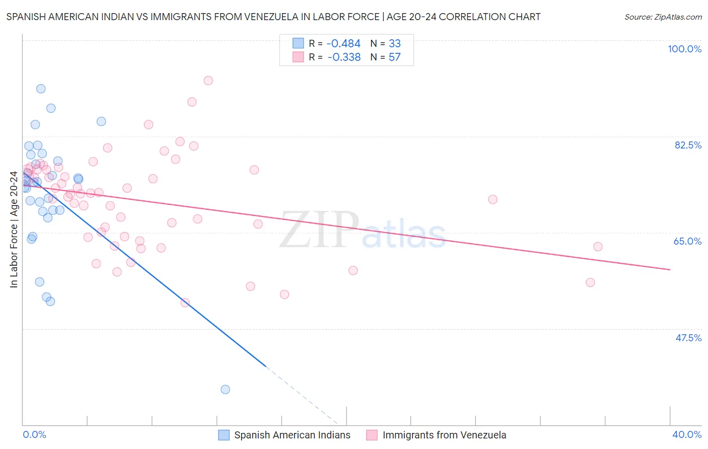 Spanish American Indian vs Immigrants from Venezuela In Labor Force | Age 20-24