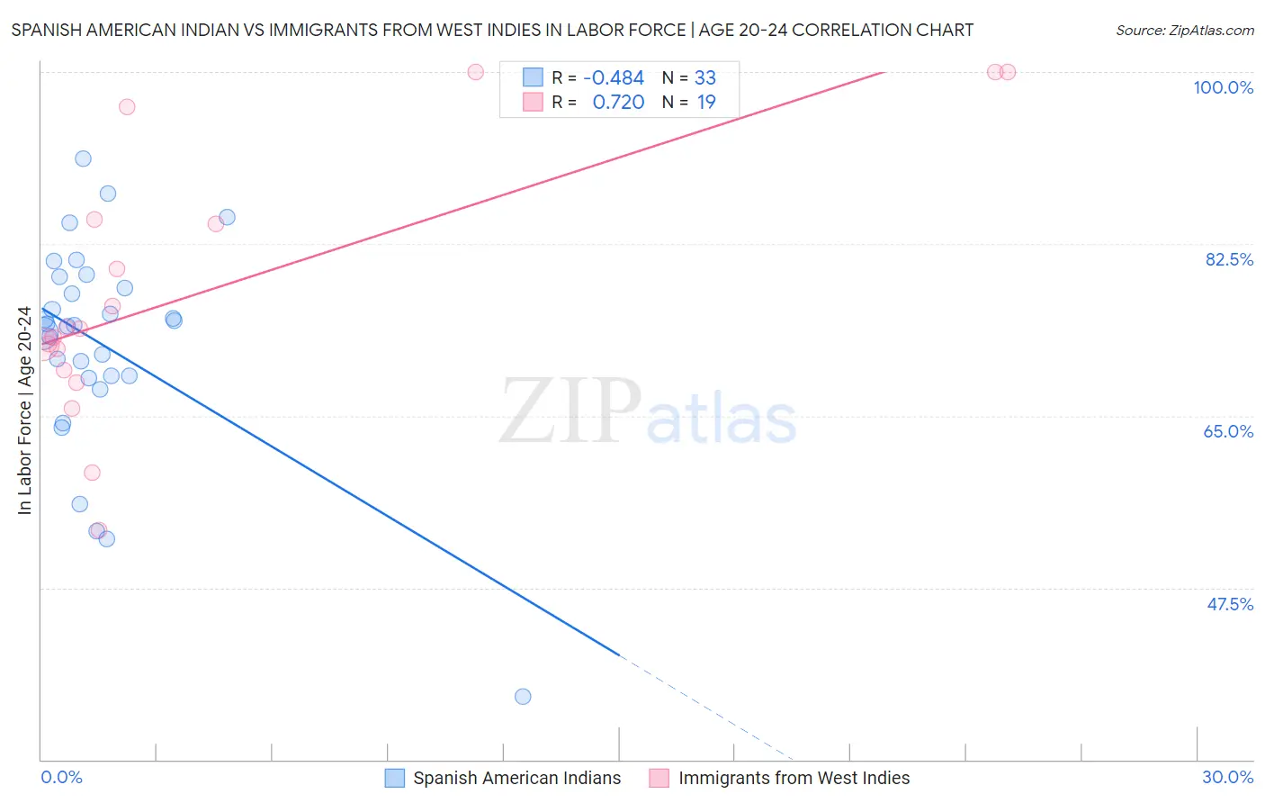 Spanish American Indian vs Immigrants from West Indies In Labor Force | Age 20-24
