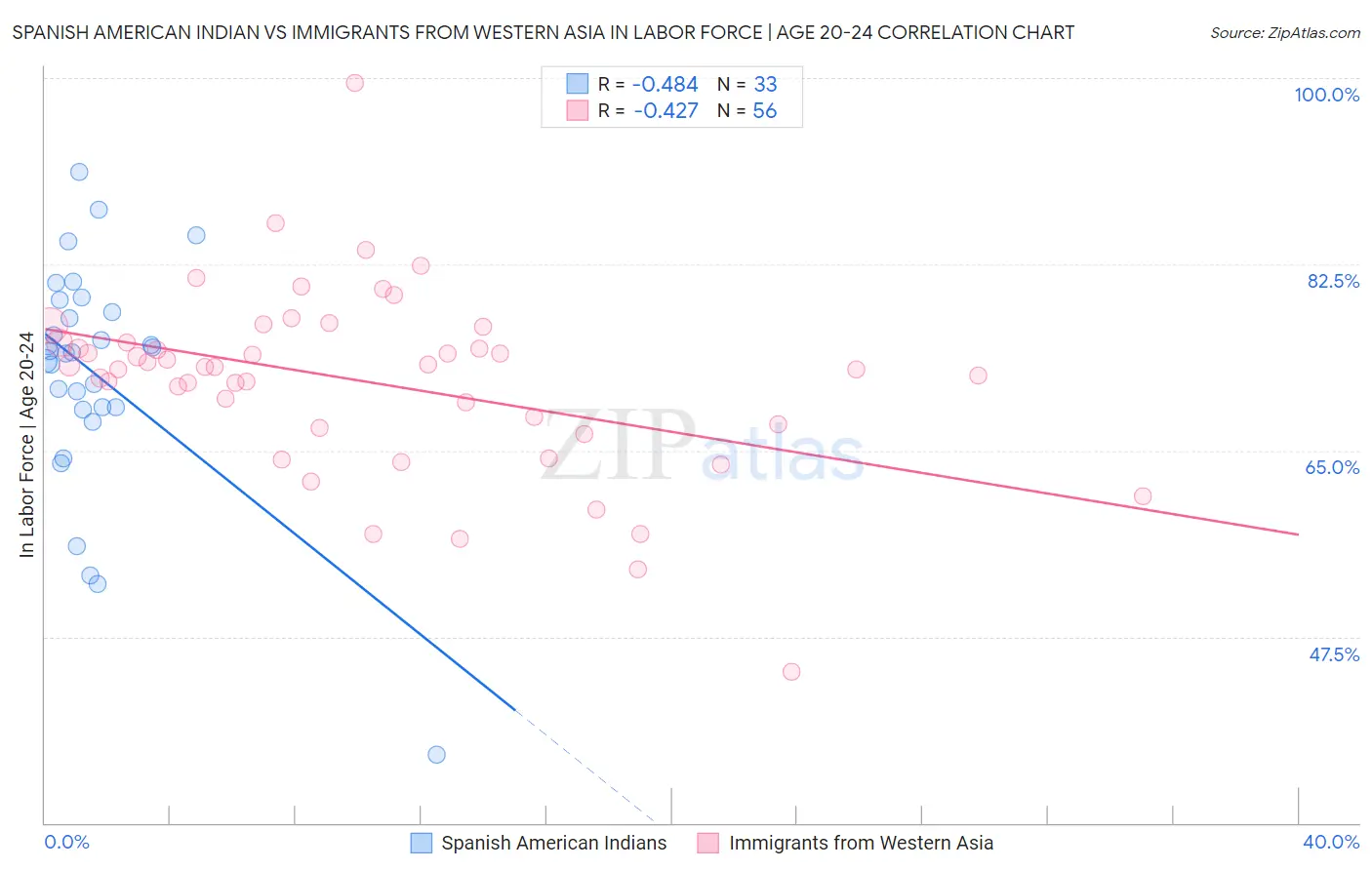 Spanish American Indian vs Immigrants from Western Asia In Labor Force | Age 20-24