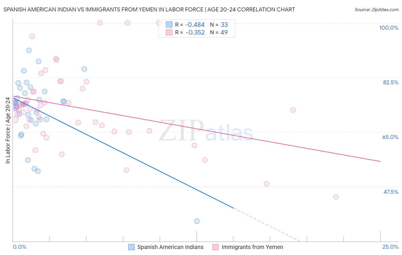 Spanish American Indian vs Immigrants from Yemen In Labor Force | Age 20-24