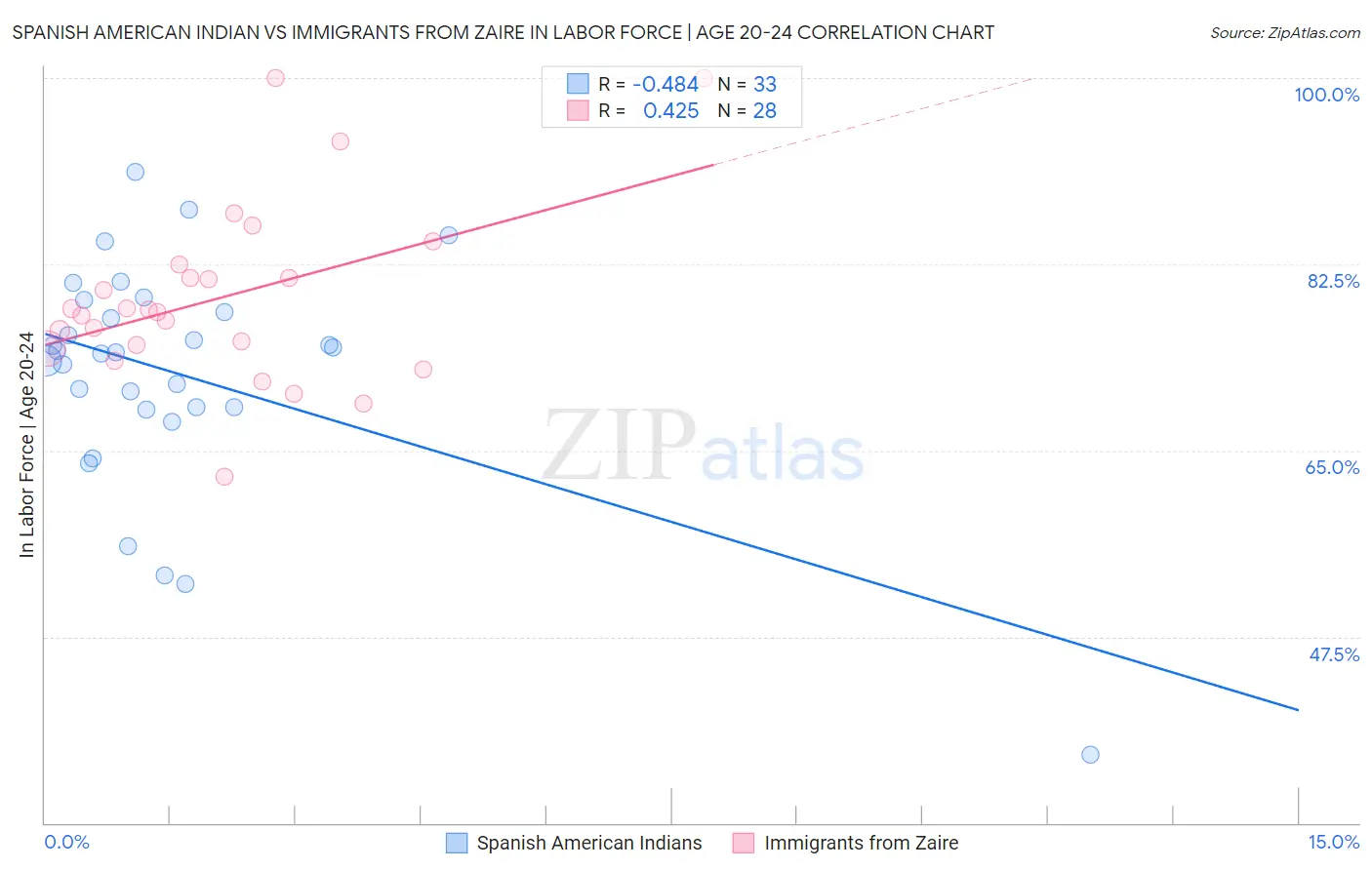 Spanish American Indian vs Immigrants from Zaire In Labor Force | Age 20-24