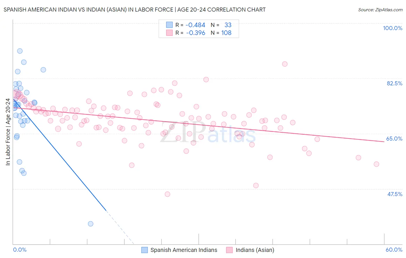 Spanish American Indian vs Indian (Asian) In Labor Force | Age 20-24