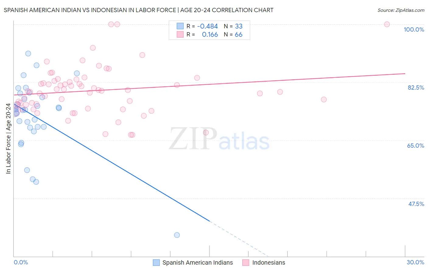 Spanish American Indian vs Indonesian In Labor Force | Age 20-24