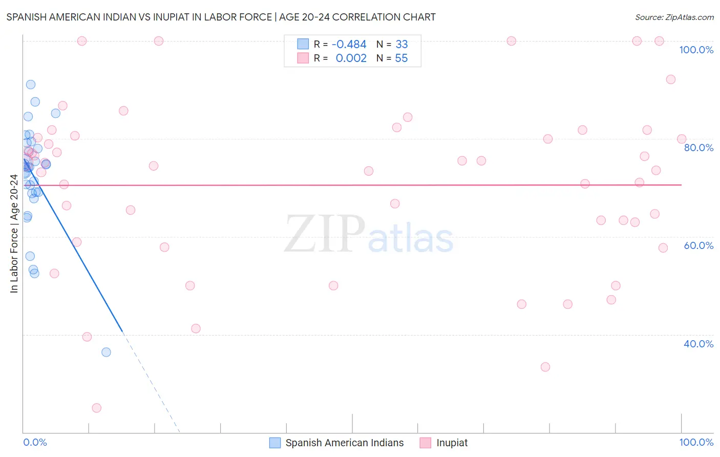 Spanish American Indian vs Inupiat In Labor Force | Age 20-24