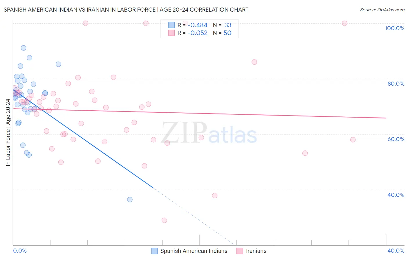 Spanish American Indian vs Iranian In Labor Force | Age 20-24