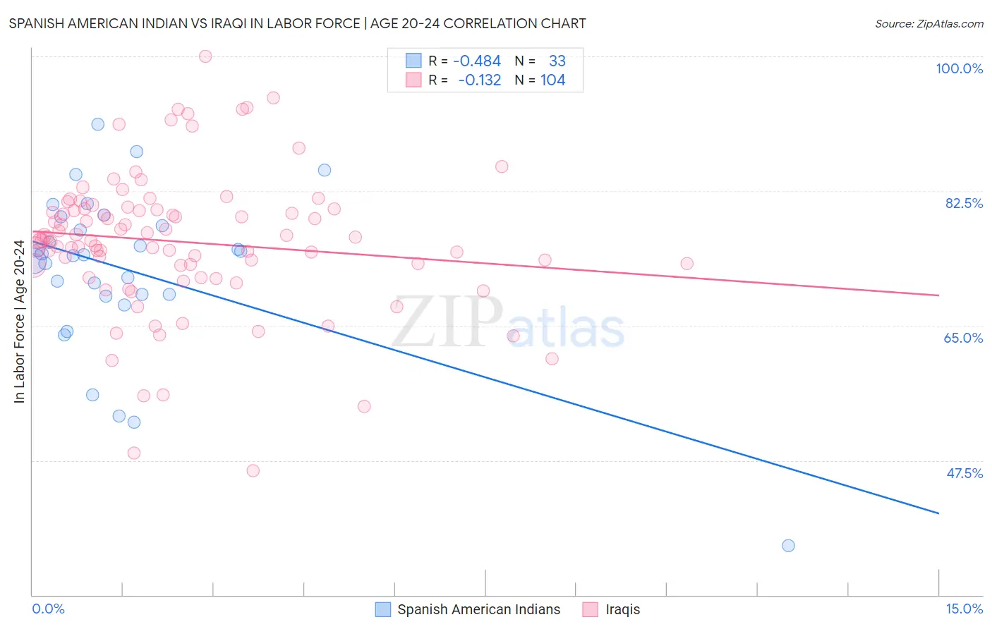 Spanish American Indian vs Iraqi In Labor Force | Age 20-24
