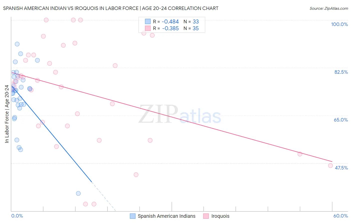 Spanish American Indian vs Iroquois In Labor Force | Age 20-24