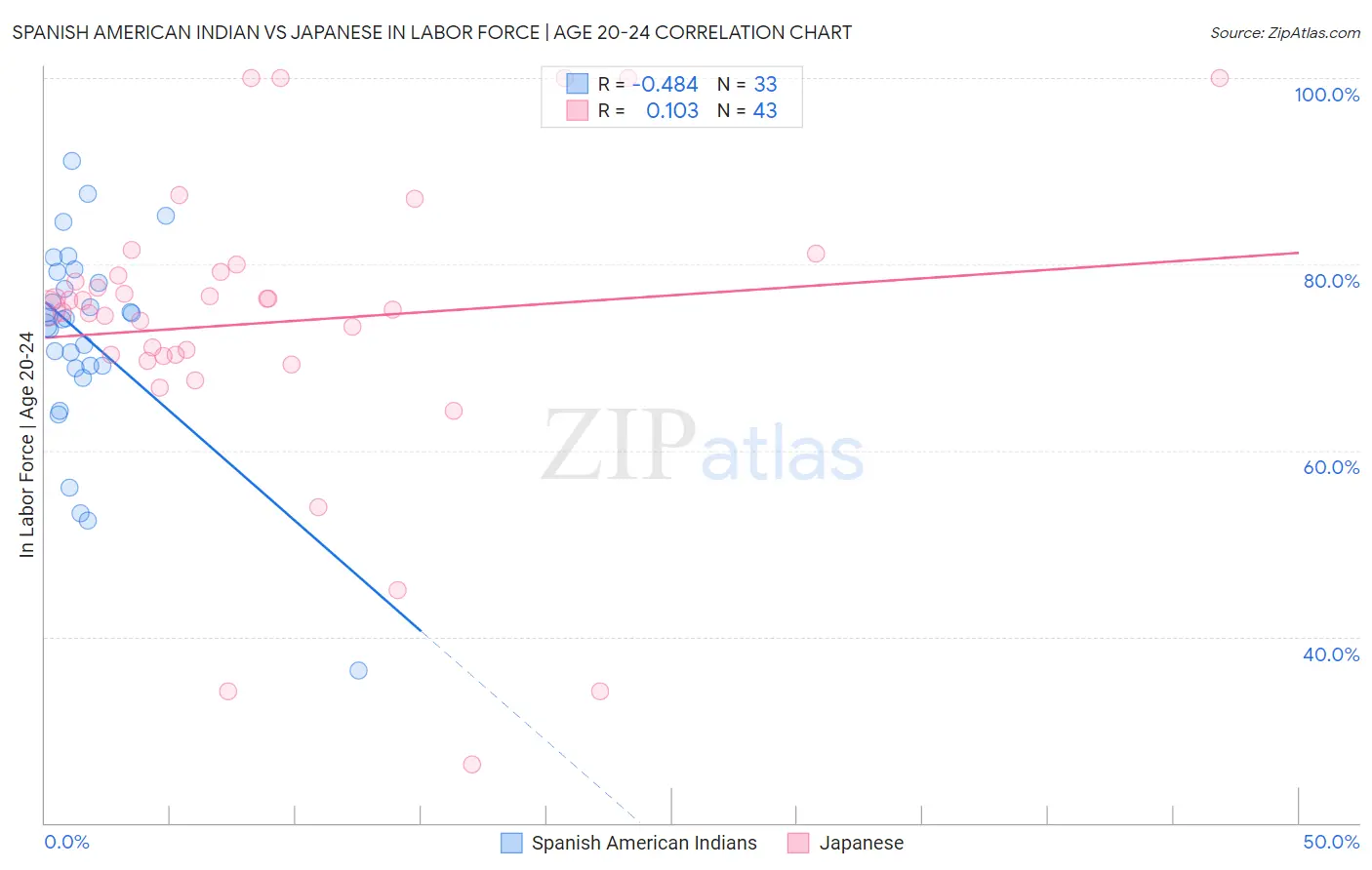 Spanish American Indian vs Japanese In Labor Force | Age 20-24
