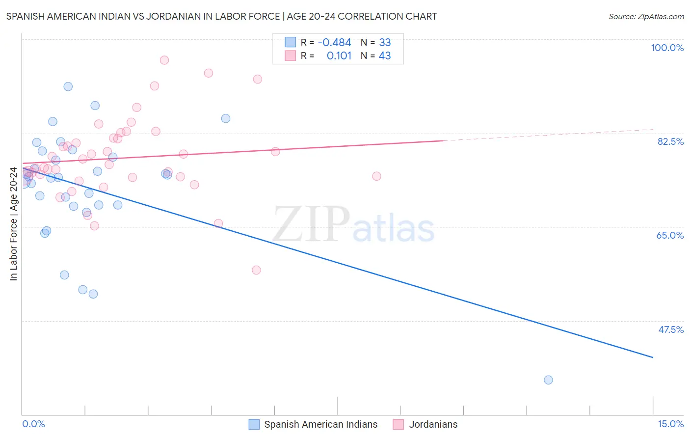 Spanish American Indian vs Jordanian In Labor Force | Age 20-24
