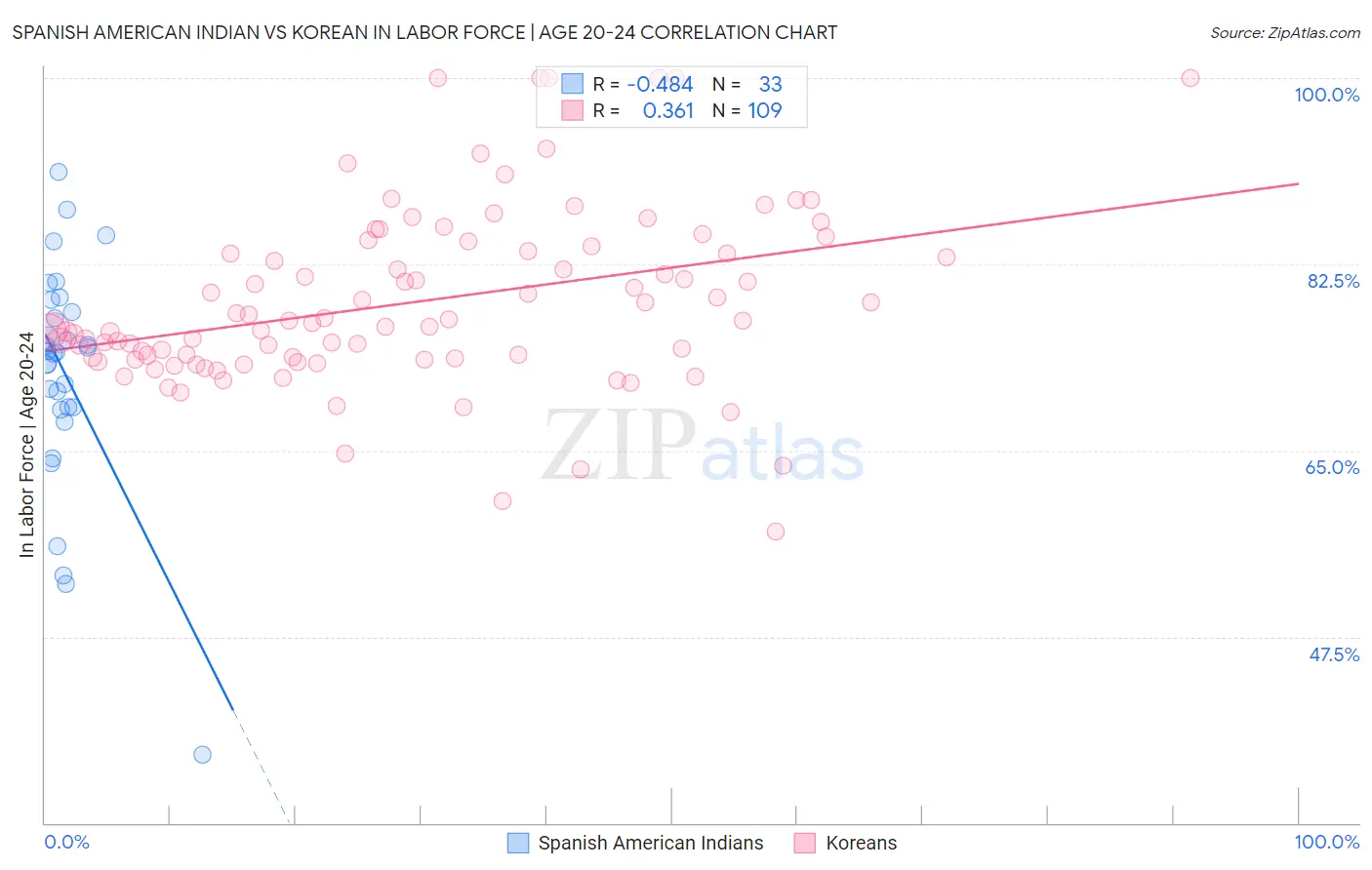 Spanish American Indian vs Korean In Labor Force | Age 20-24
