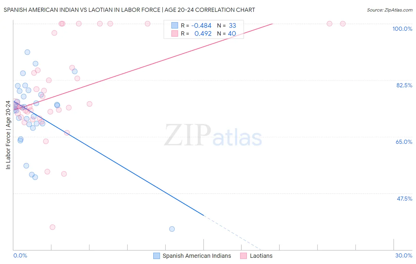Spanish American Indian vs Laotian In Labor Force | Age 20-24