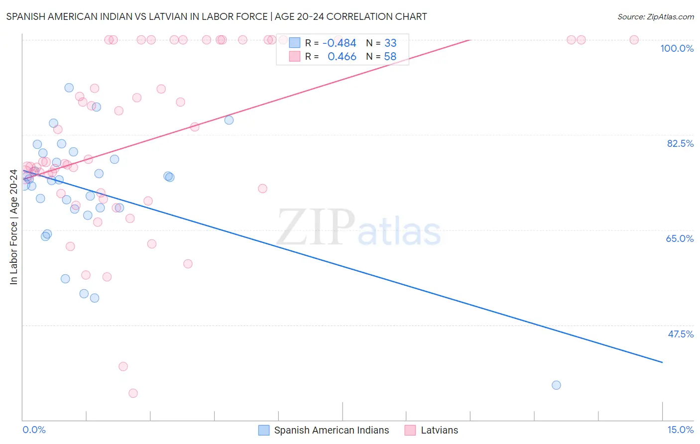 Spanish American Indian vs Latvian In Labor Force | Age 20-24