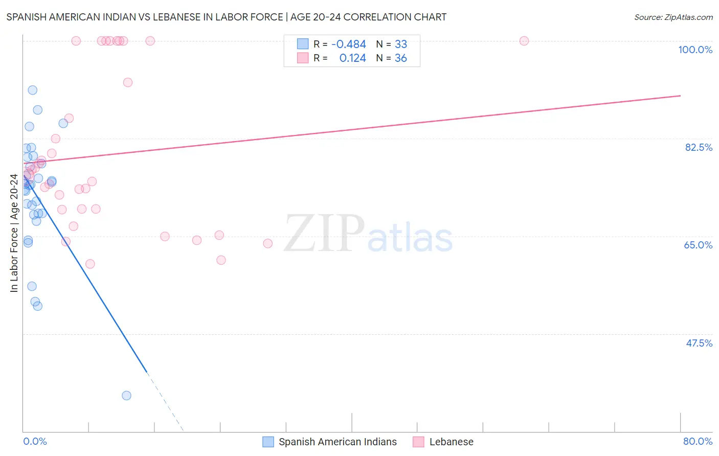 Spanish American Indian vs Lebanese In Labor Force | Age 20-24