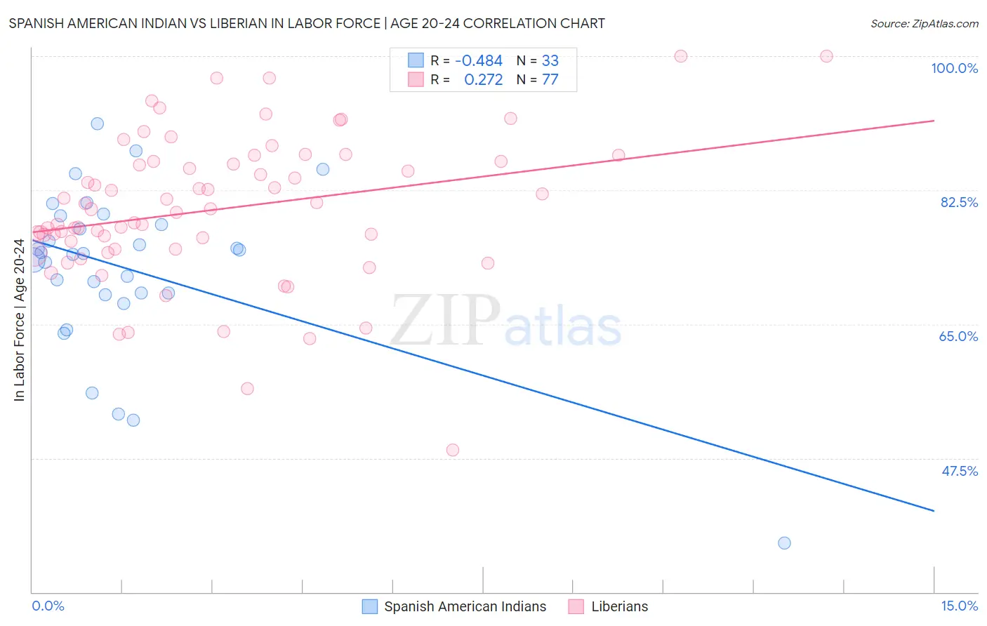 Spanish American Indian vs Liberian In Labor Force | Age 20-24
