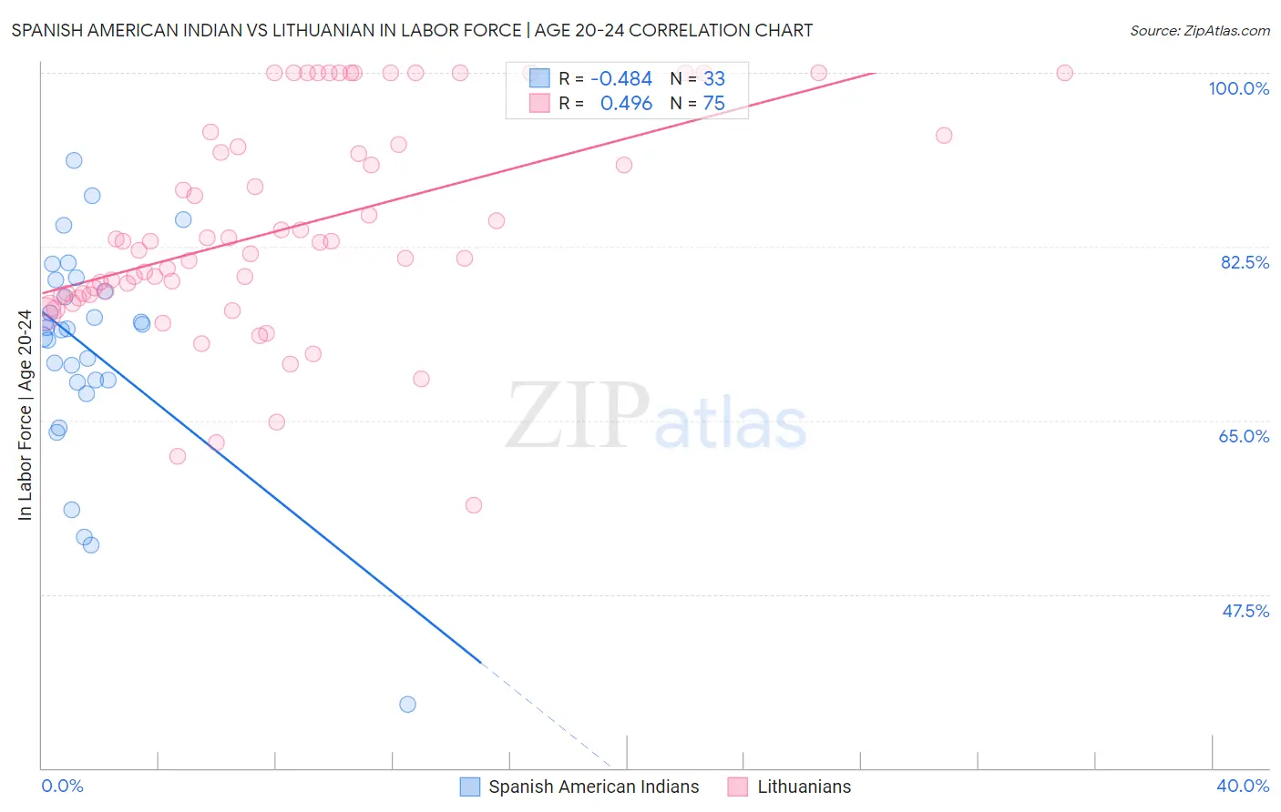 Spanish American Indian vs Lithuanian In Labor Force | Age 20-24