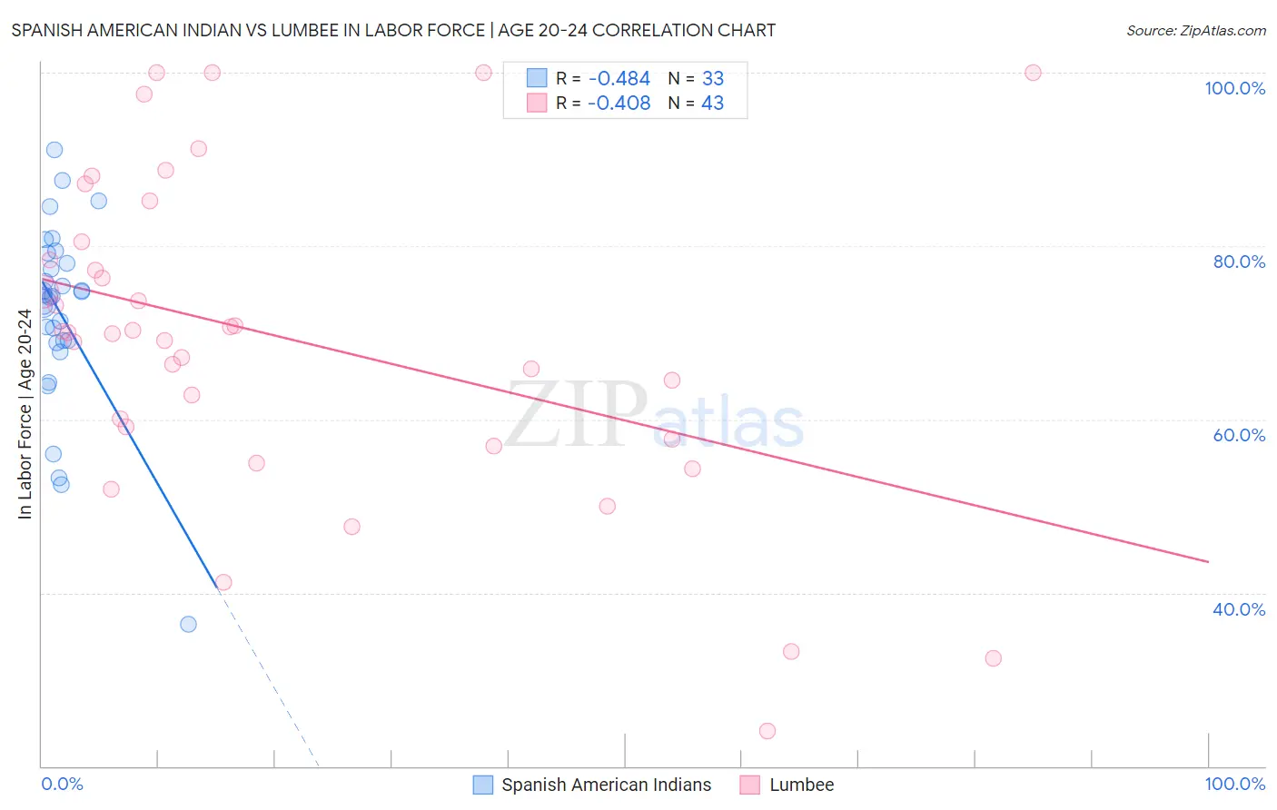 Spanish American Indian vs Lumbee In Labor Force | Age 20-24