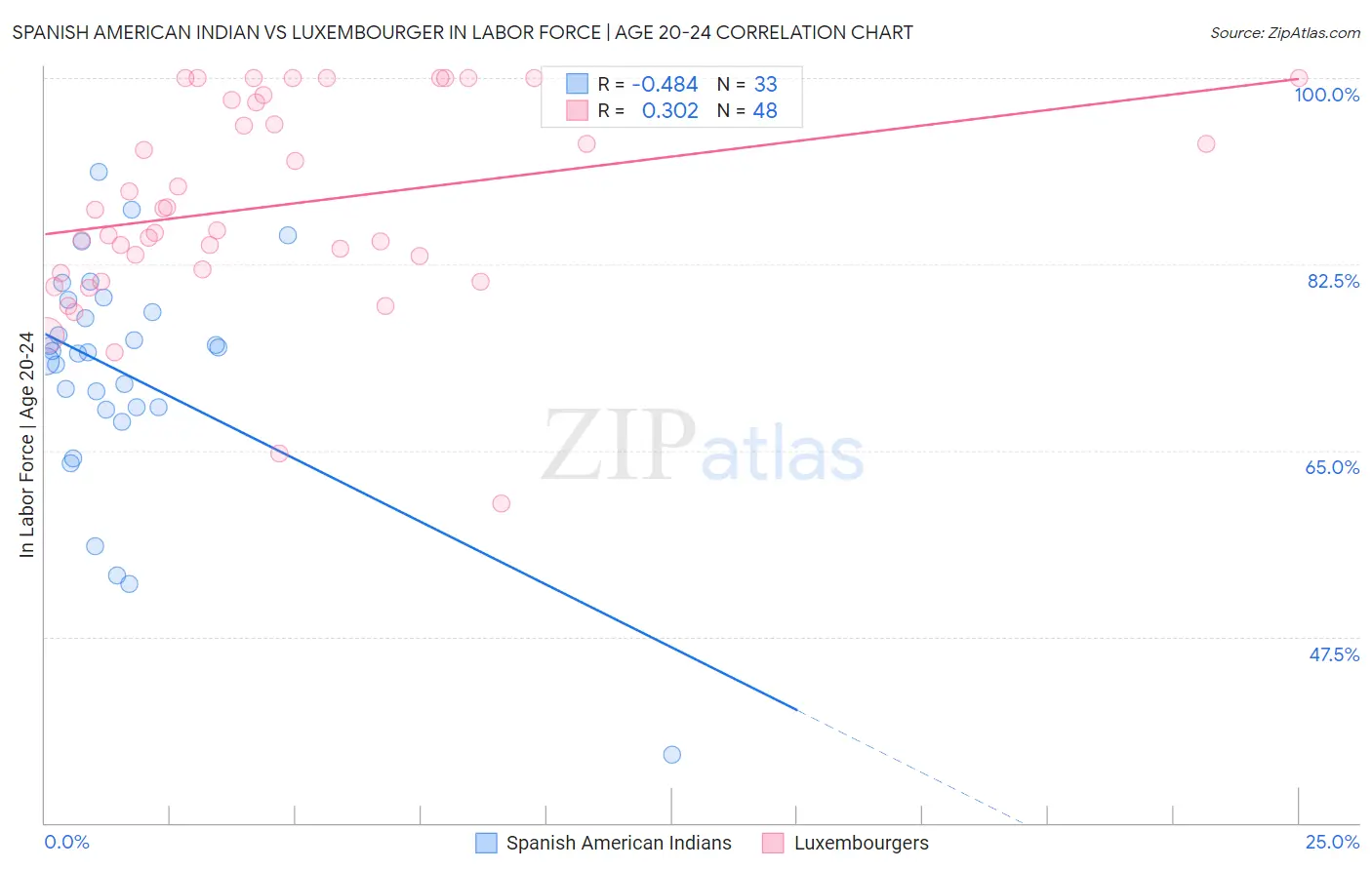 Spanish American Indian vs Luxembourger In Labor Force | Age 20-24