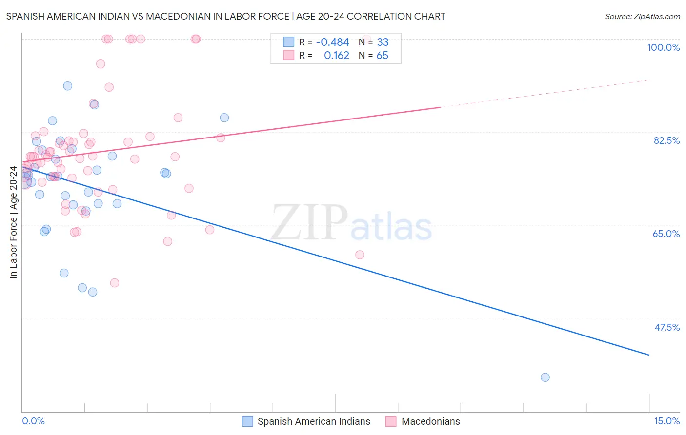 Spanish American Indian vs Macedonian In Labor Force | Age 20-24