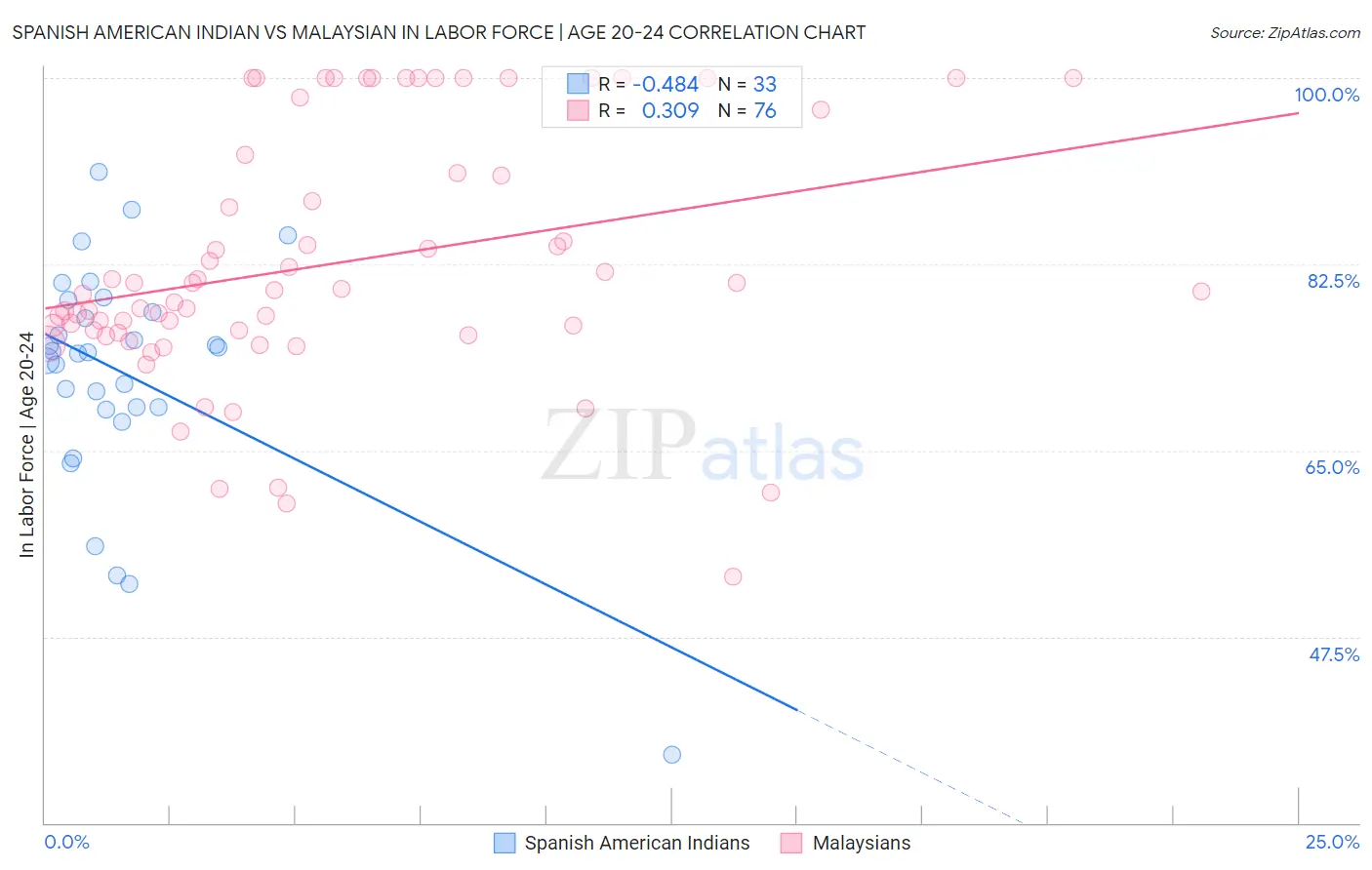 Spanish American Indian vs Malaysian In Labor Force | Age 20-24