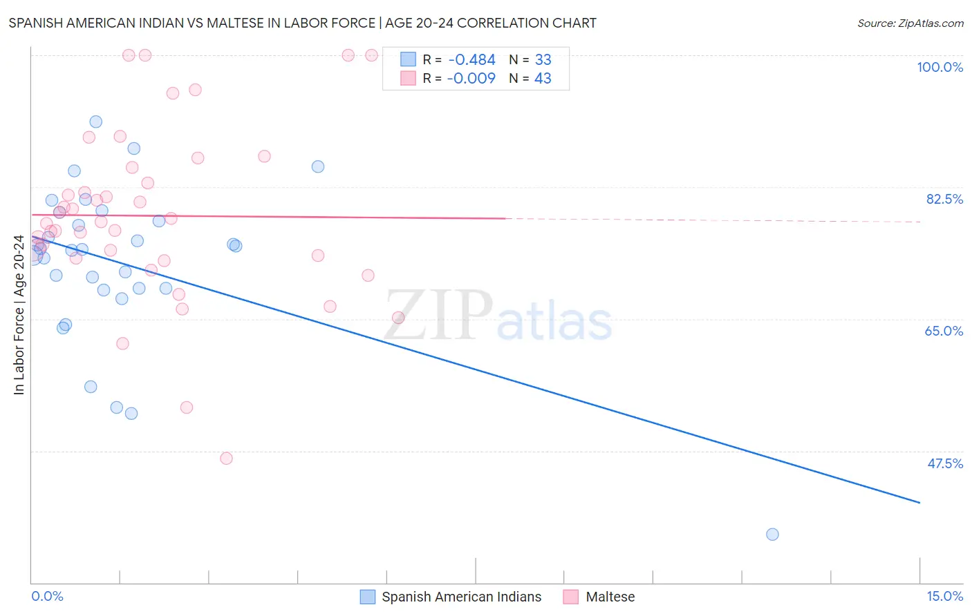 Spanish American Indian vs Maltese In Labor Force | Age 20-24