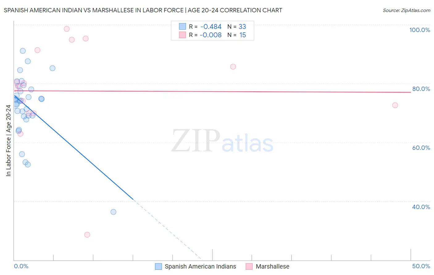 Spanish American Indian vs Marshallese In Labor Force | Age 20-24