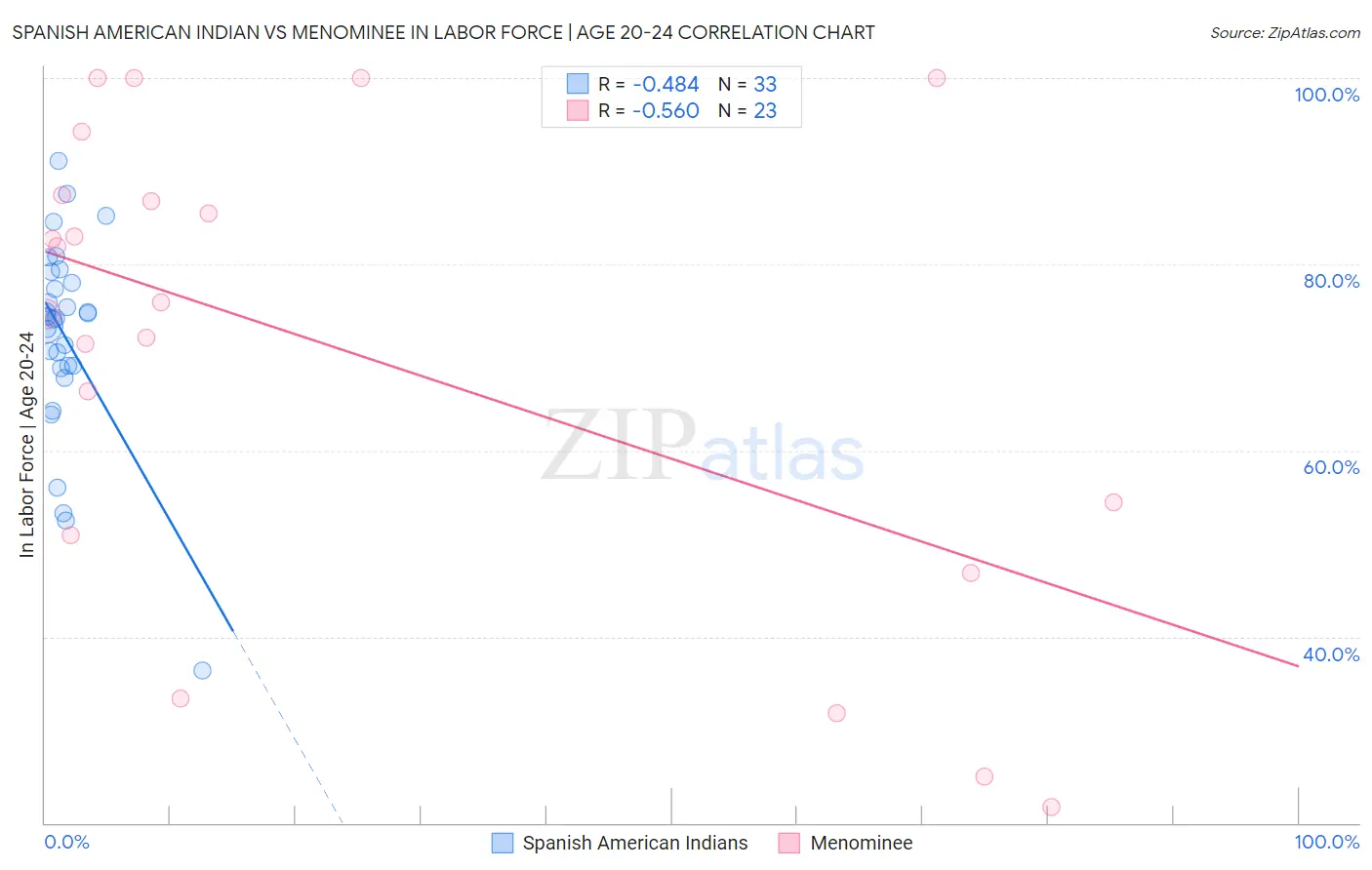 Spanish American Indian vs Menominee In Labor Force | Age 20-24