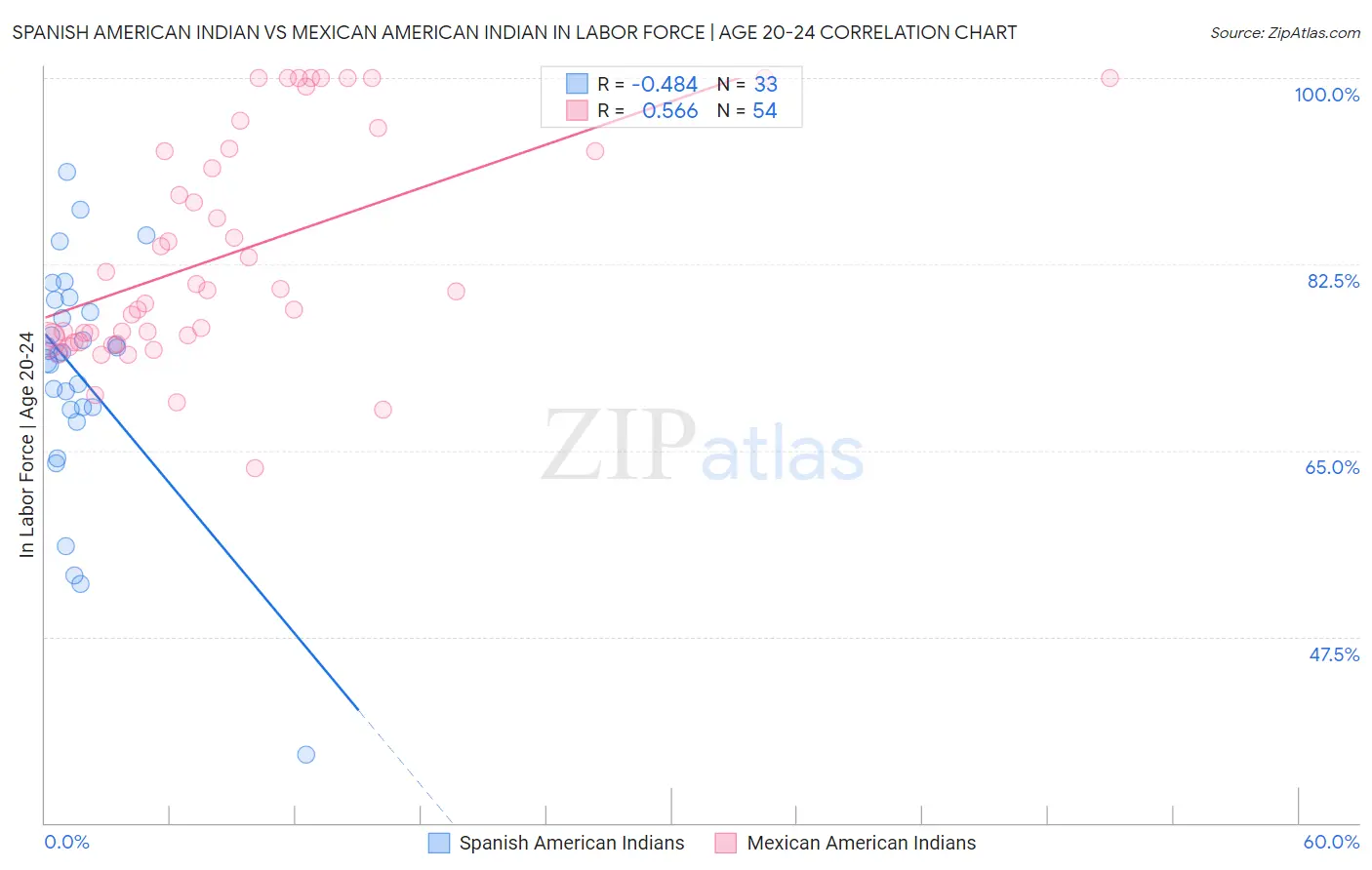 Spanish American Indian vs Mexican American Indian In Labor Force | Age 20-24