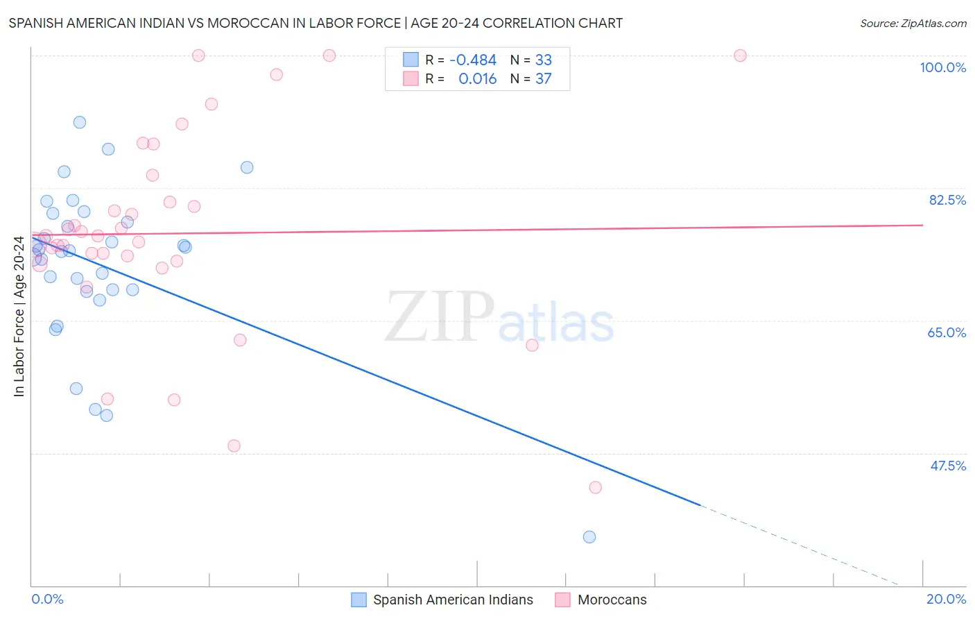 Spanish American Indian vs Moroccan In Labor Force | Age 20-24