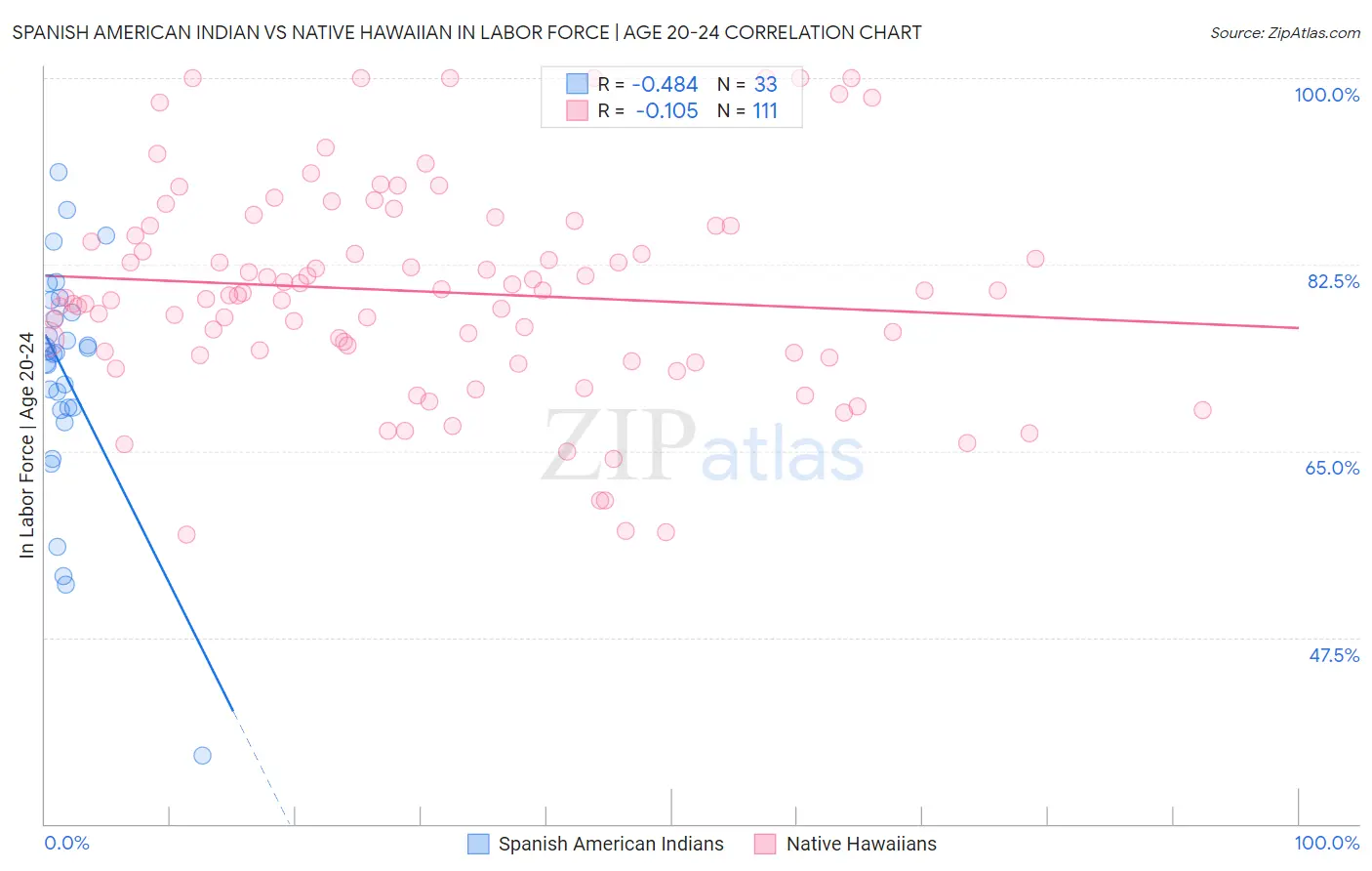 Spanish American Indian vs Native Hawaiian In Labor Force | Age 20-24