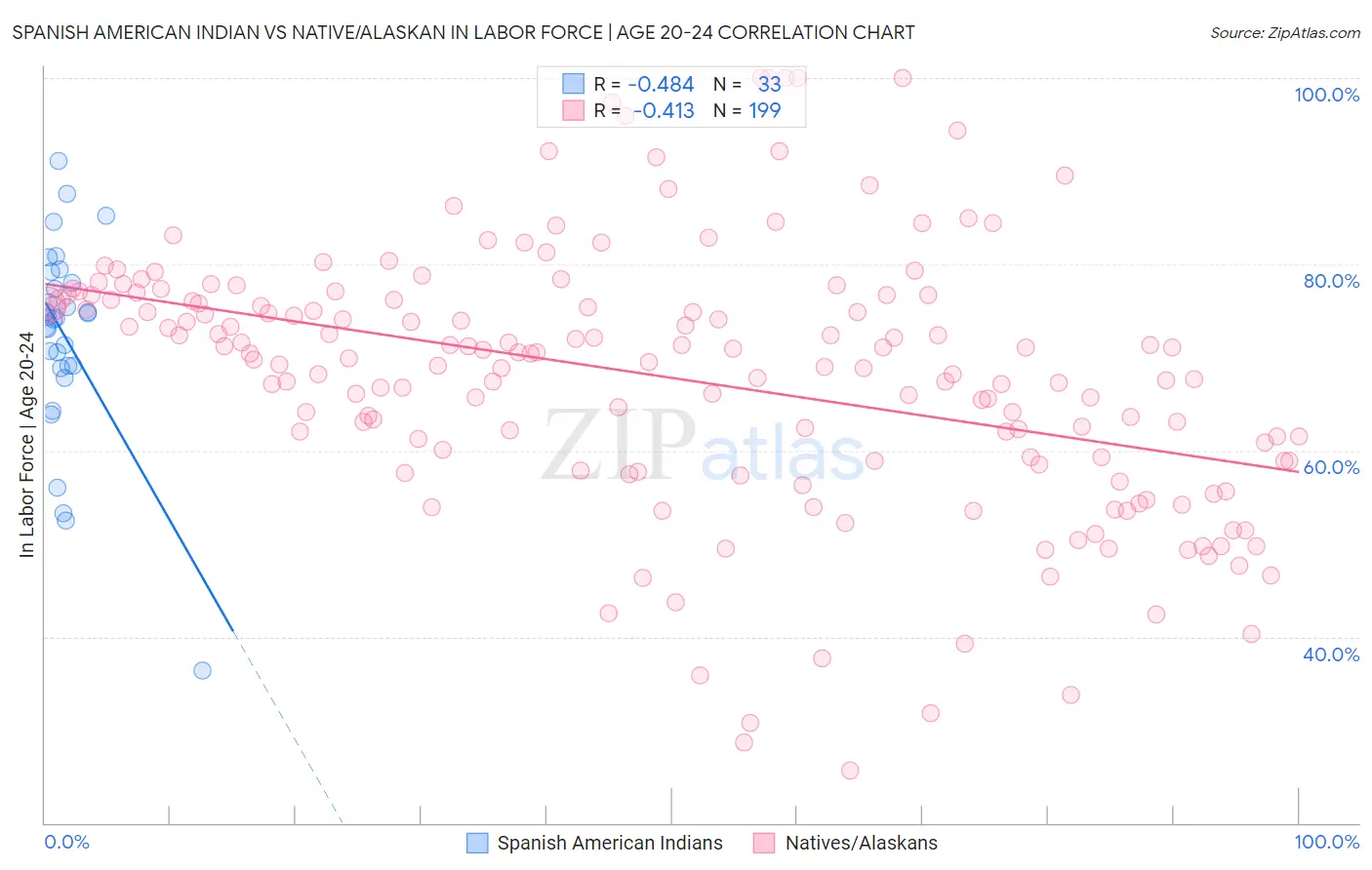 Spanish American Indian vs Native/Alaskan In Labor Force | Age 20-24