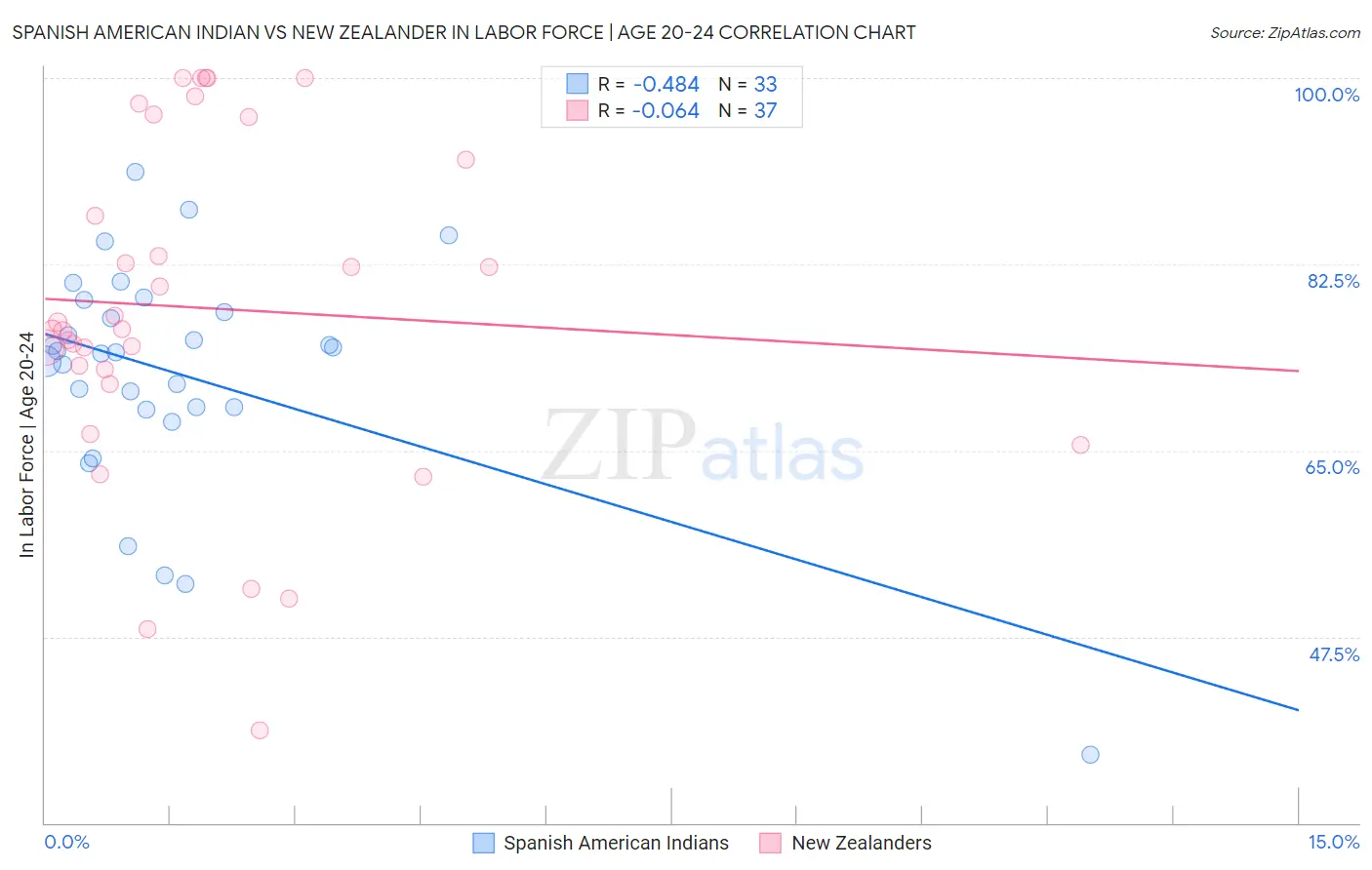 Spanish American Indian vs New Zealander In Labor Force | Age 20-24