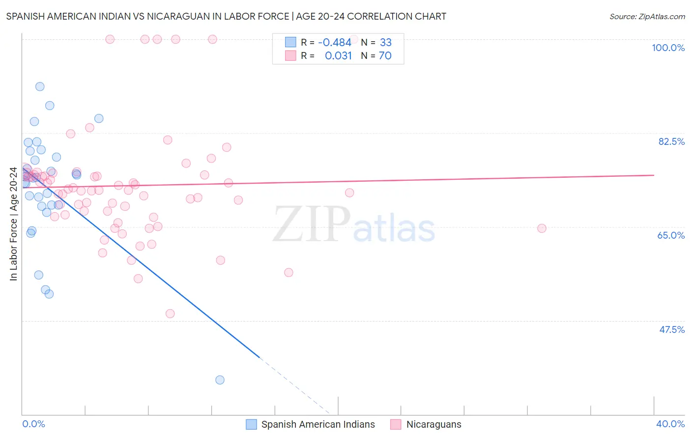 Spanish American Indian vs Nicaraguan In Labor Force | Age 20-24