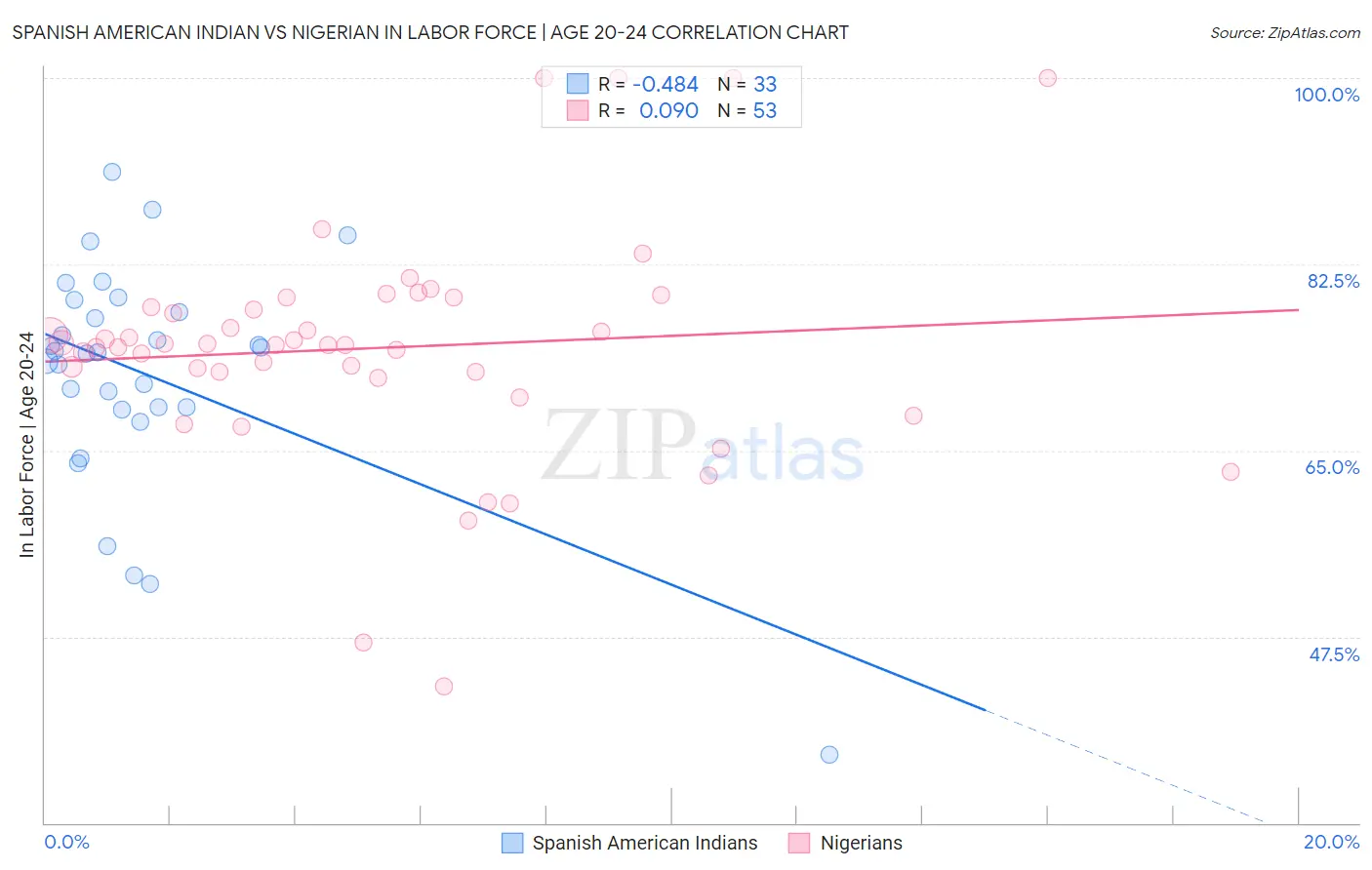 Spanish American Indian vs Nigerian In Labor Force | Age 20-24