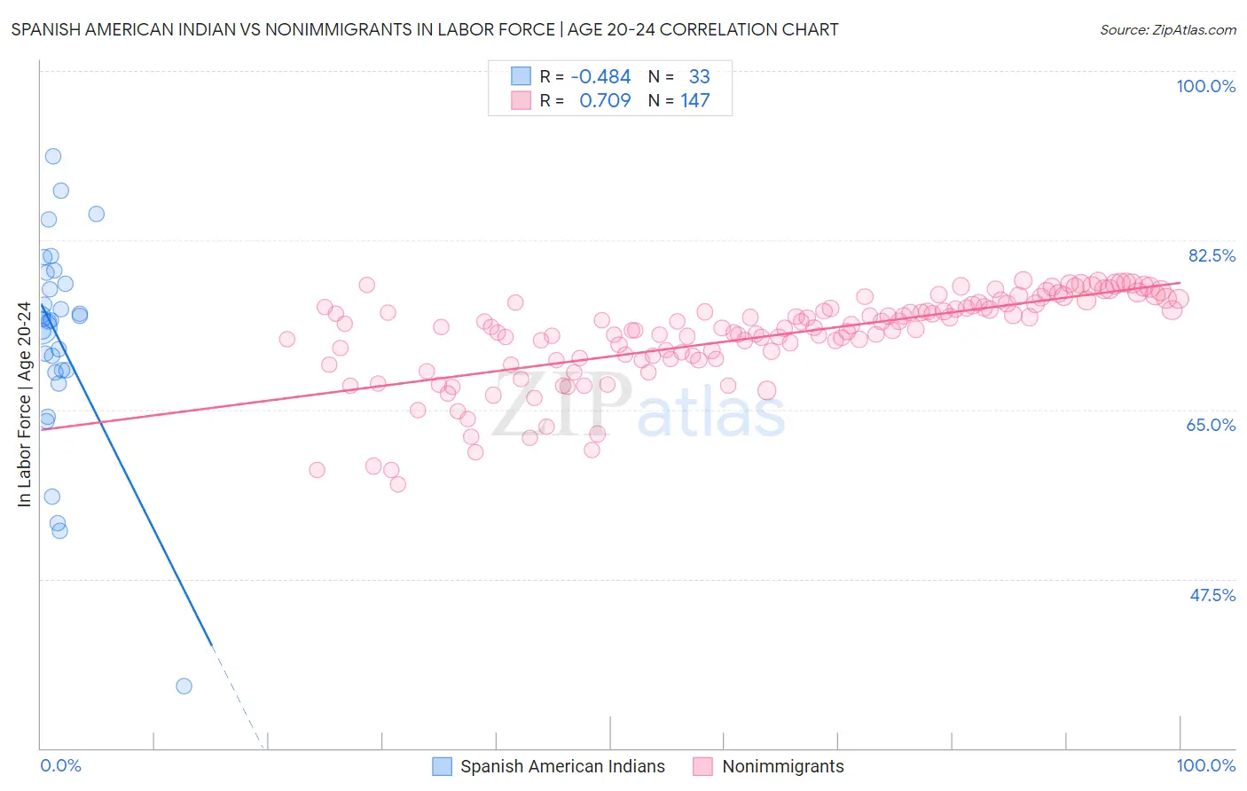 Spanish American Indian vs Nonimmigrants In Labor Force | Age 20-24