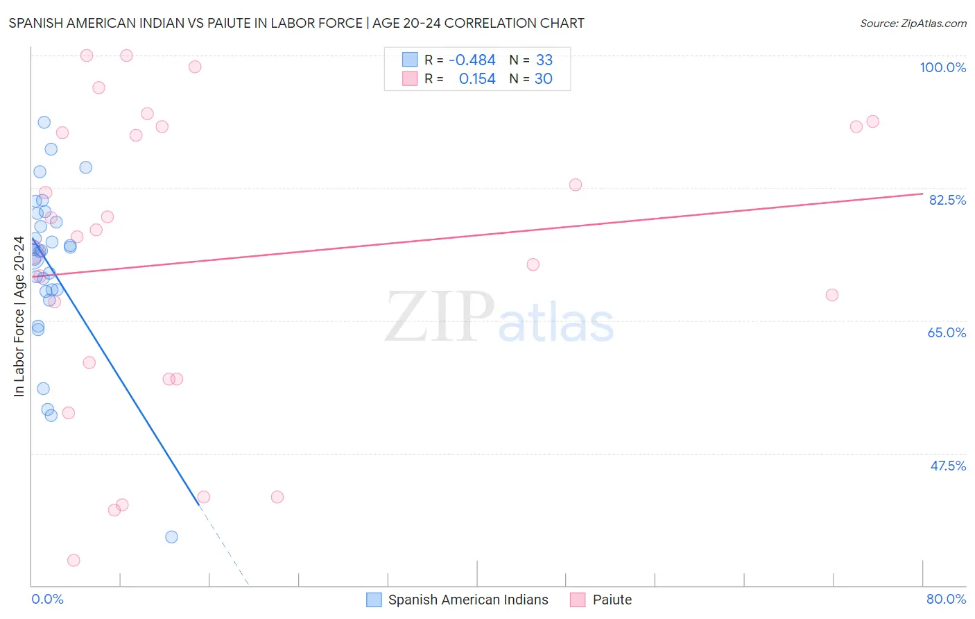 Spanish American Indian vs Paiute In Labor Force | Age 20-24