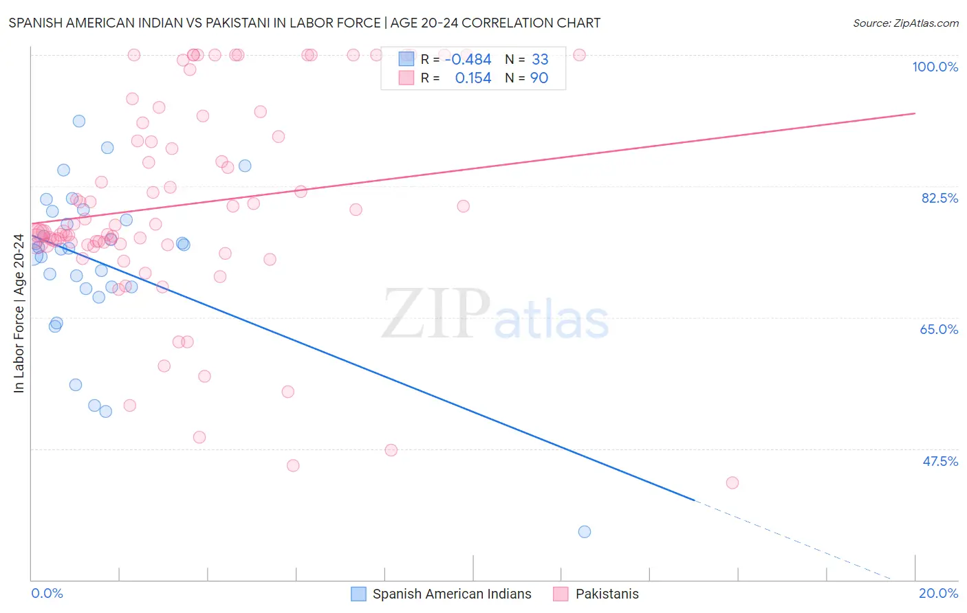 Spanish American Indian vs Pakistani In Labor Force | Age 20-24