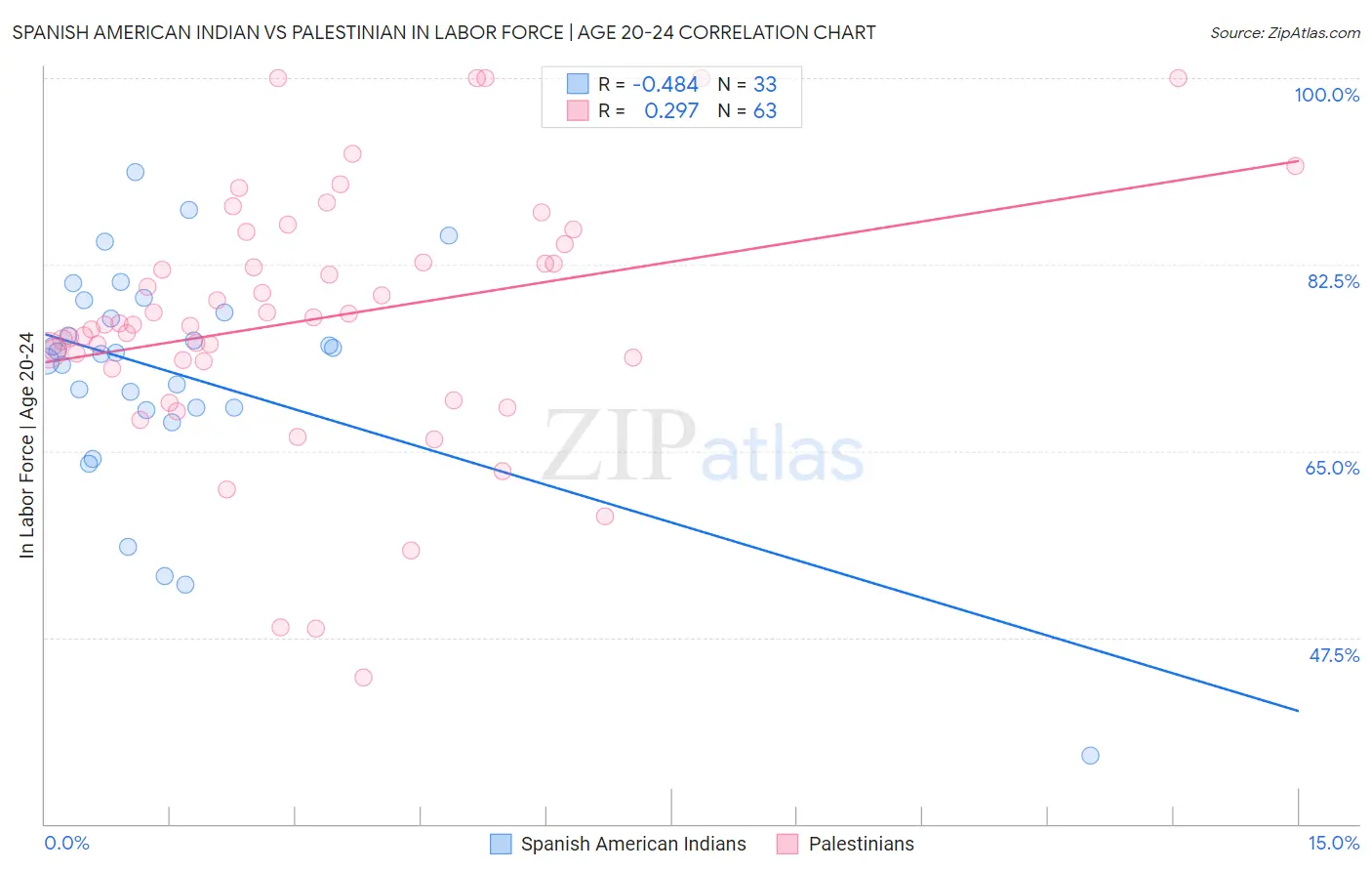 Spanish American Indian vs Palestinian In Labor Force | Age 20-24