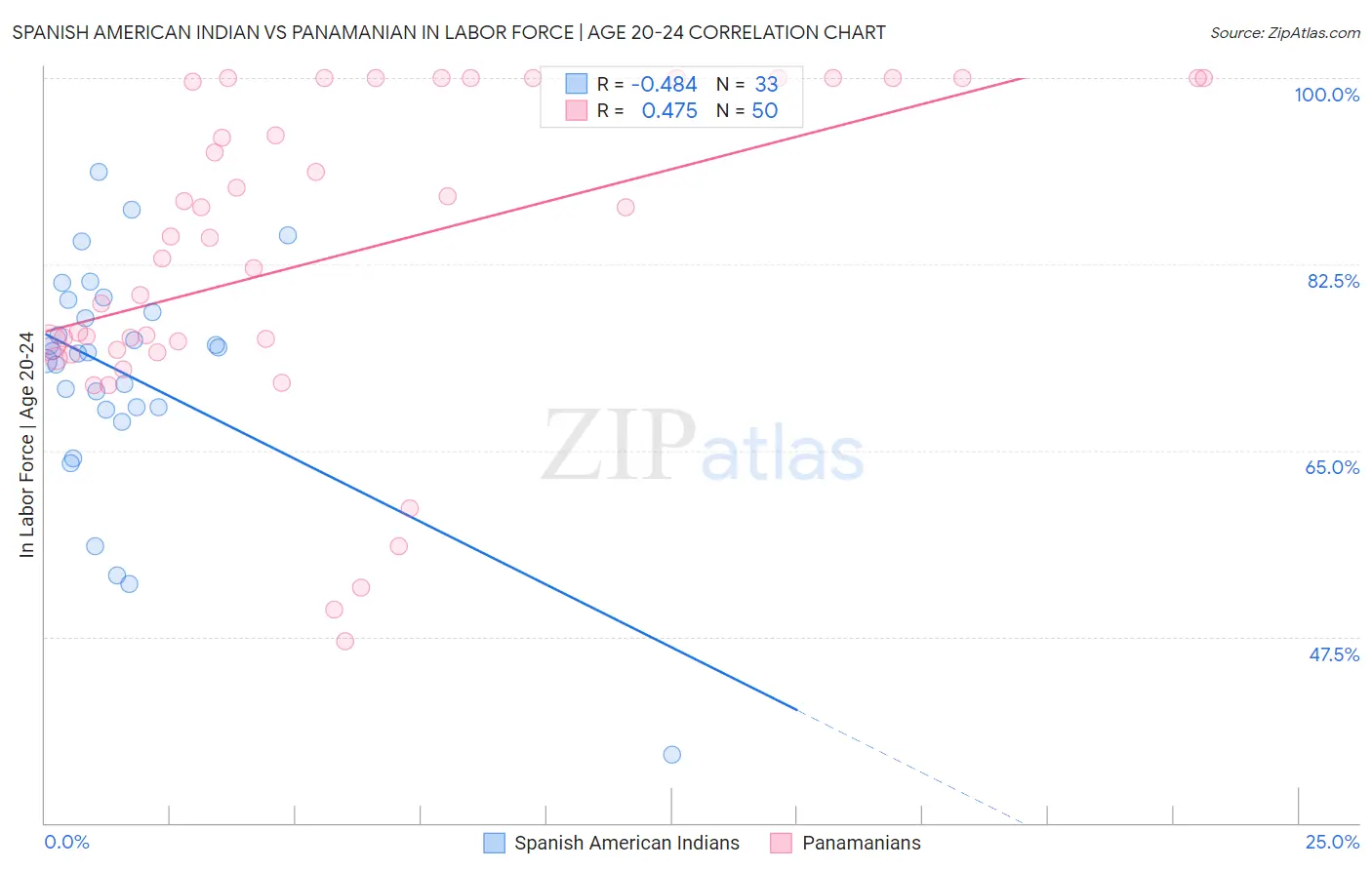 Spanish American Indian vs Panamanian In Labor Force | Age 20-24
