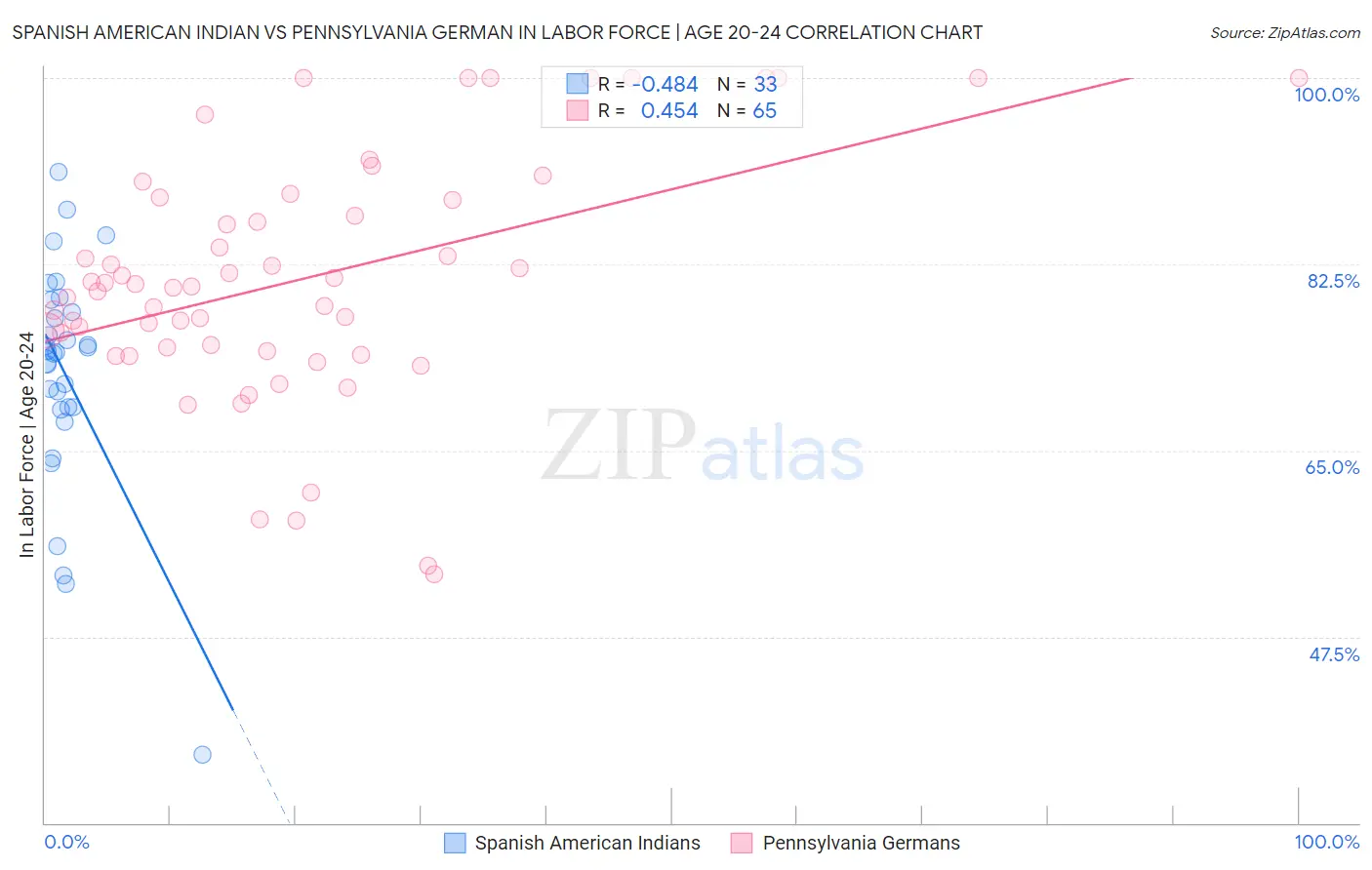 Spanish American Indian vs Pennsylvania German In Labor Force | Age 20-24