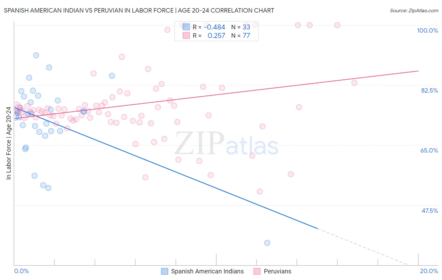 Spanish American Indian vs Peruvian In Labor Force | Age 20-24