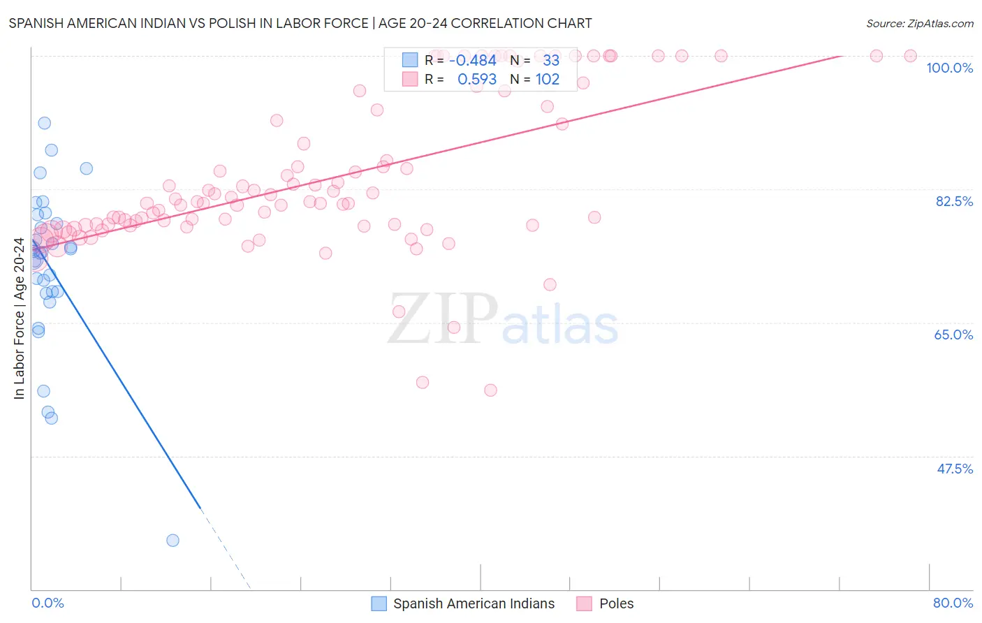 Spanish American Indian vs Polish In Labor Force | Age 20-24