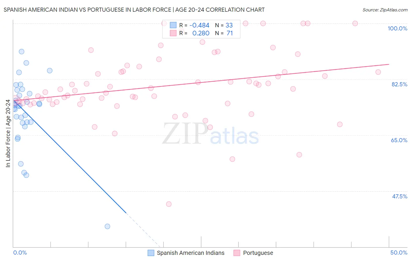 Spanish American Indian vs Portuguese In Labor Force | Age 20-24