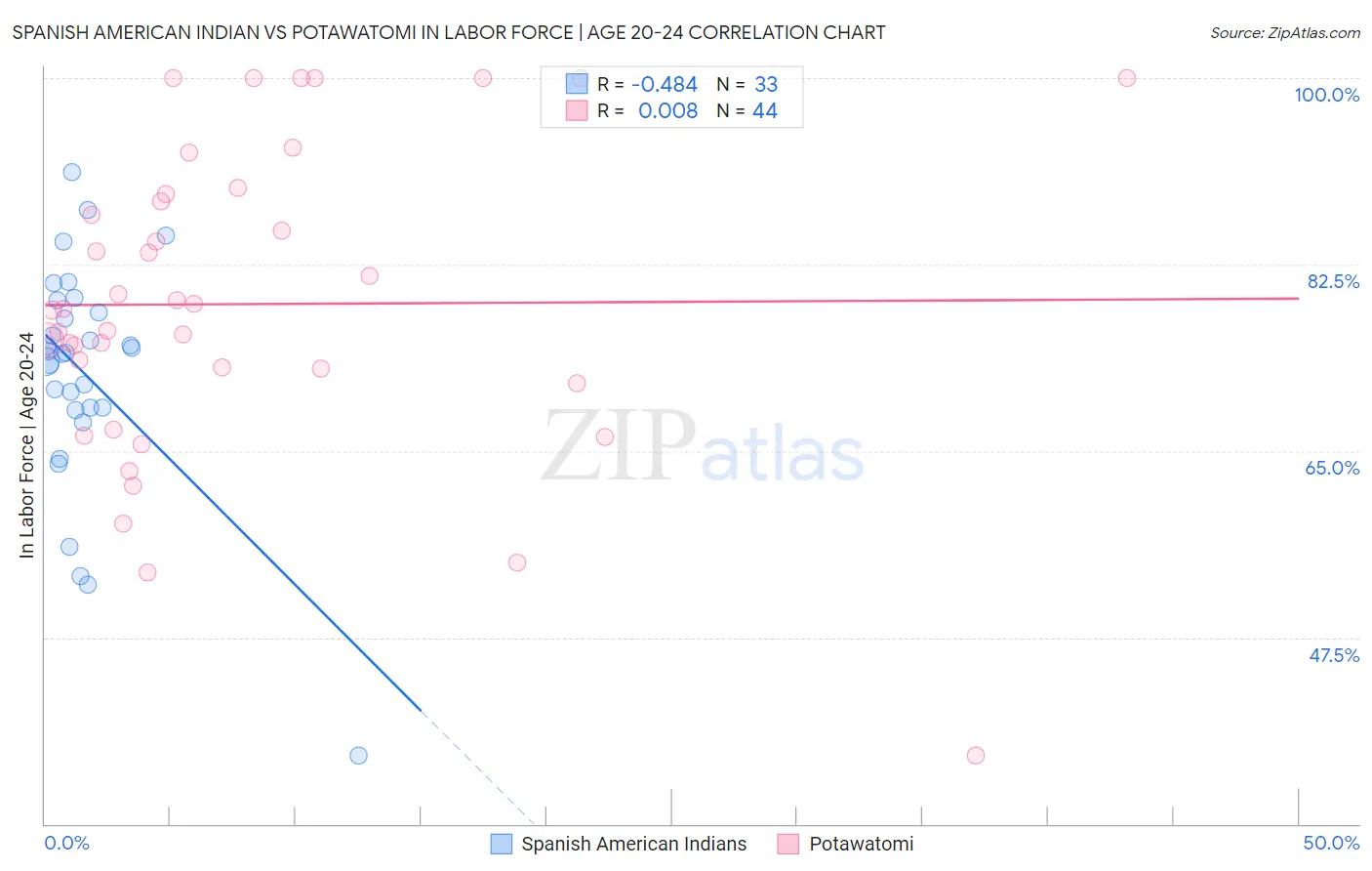 Spanish American Indian vs Potawatomi In Labor Force | Age 20-24