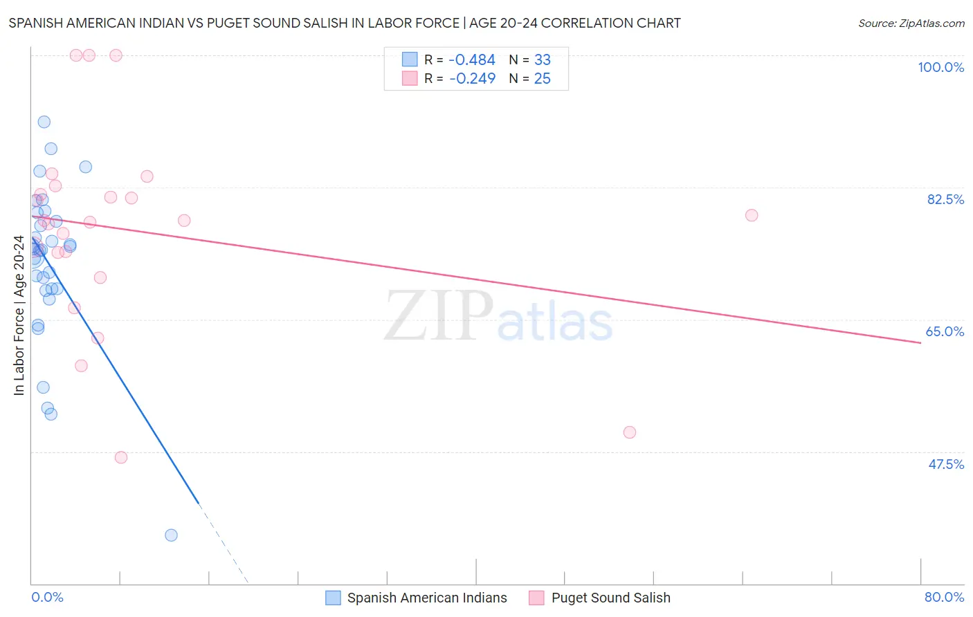 Spanish American Indian vs Puget Sound Salish In Labor Force | Age 20-24