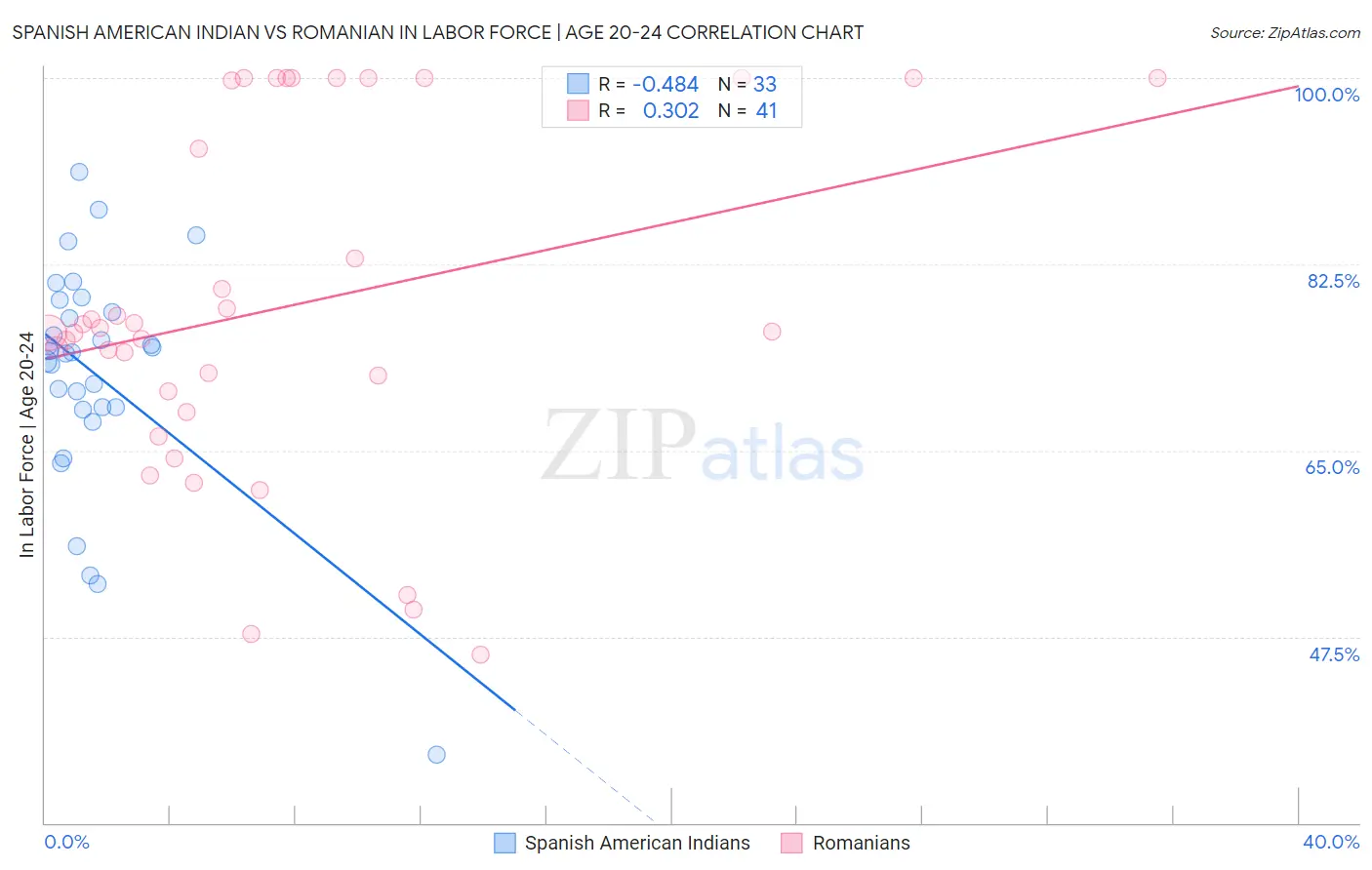 Spanish American Indian vs Romanian In Labor Force | Age 20-24