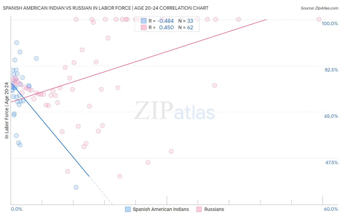 Spanish American Indian vs Russian In Labor Force | Age 20-24