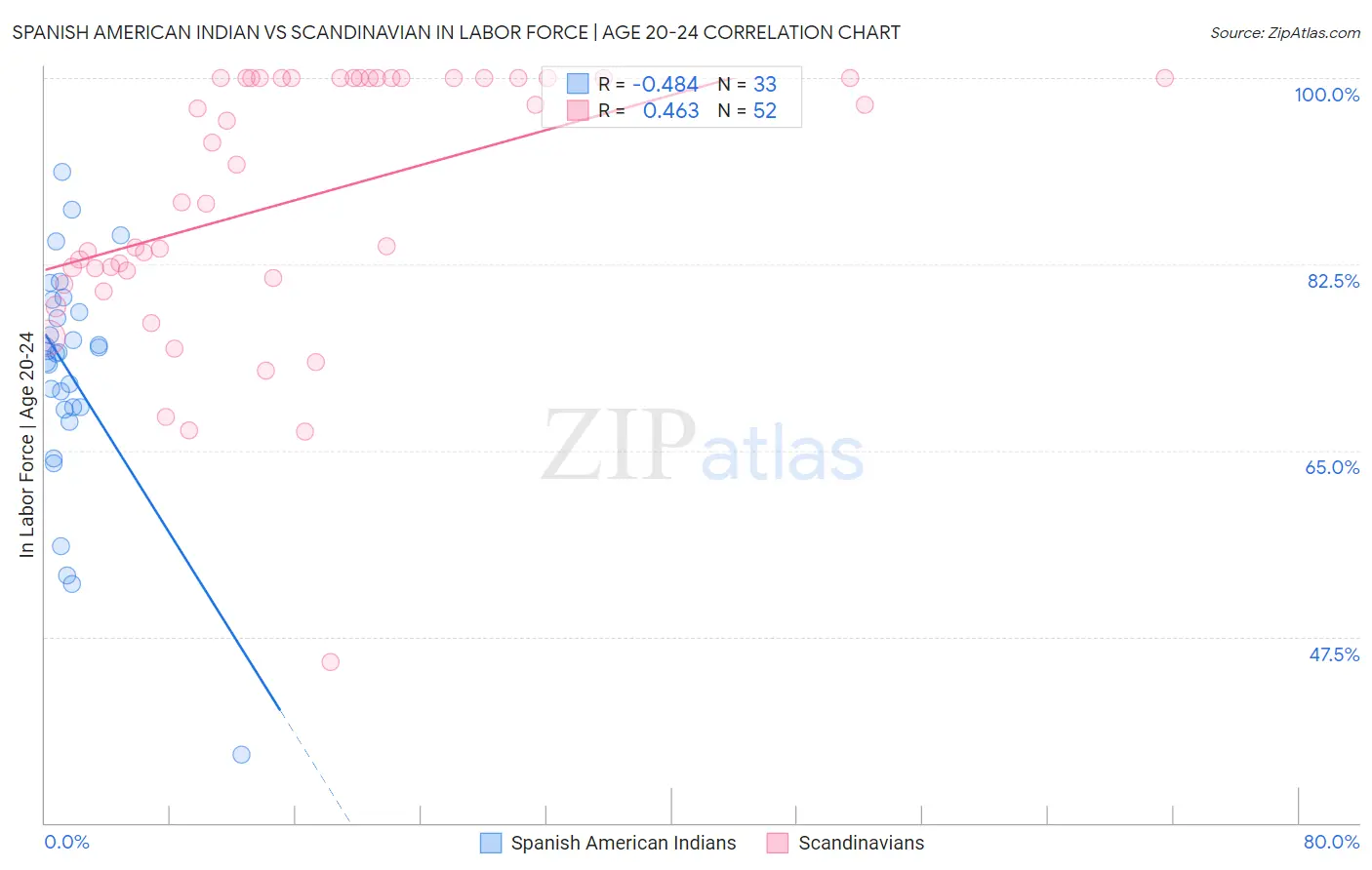 Spanish American Indian vs Scandinavian In Labor Force | Age 20-24