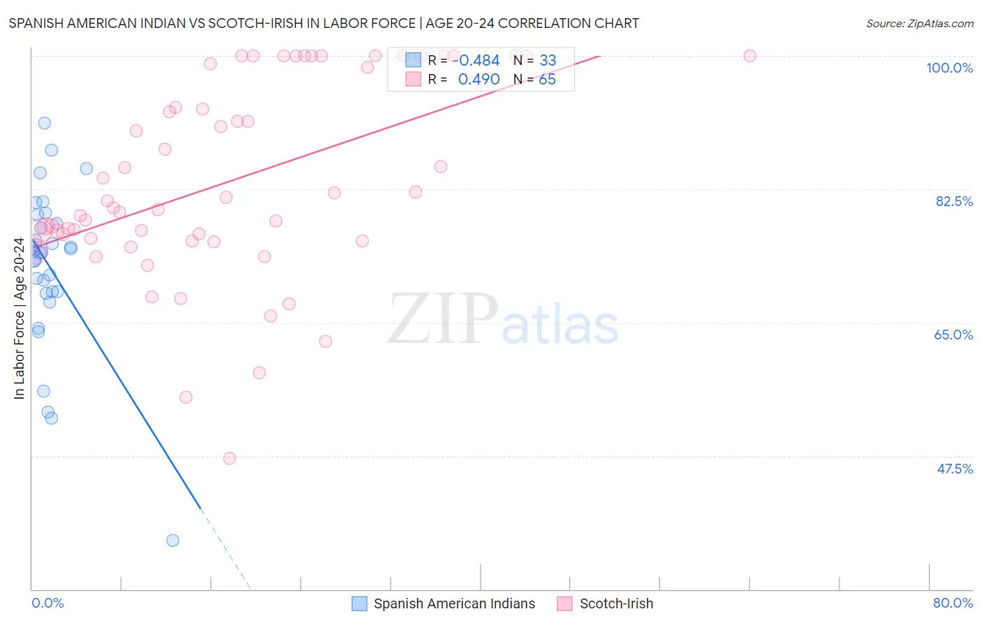 Spanish American Indian vs Scotch-Irish In Labor Force | Age 20-24
