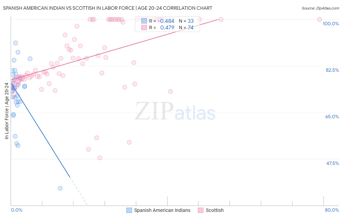 Spanish American Indian vs Scottish In Labor Force | Age 20-24